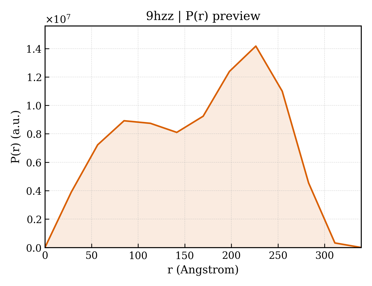 P(r) distribution for 9hzz