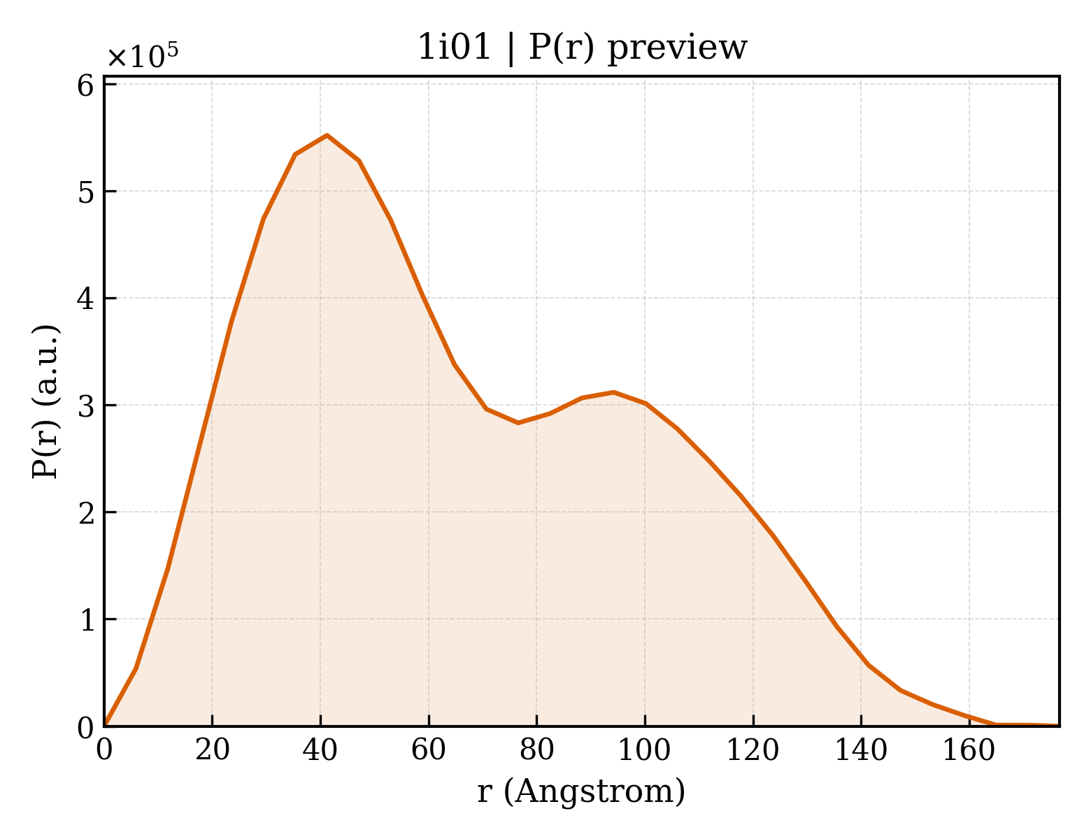 P(r) distribution for 1i01