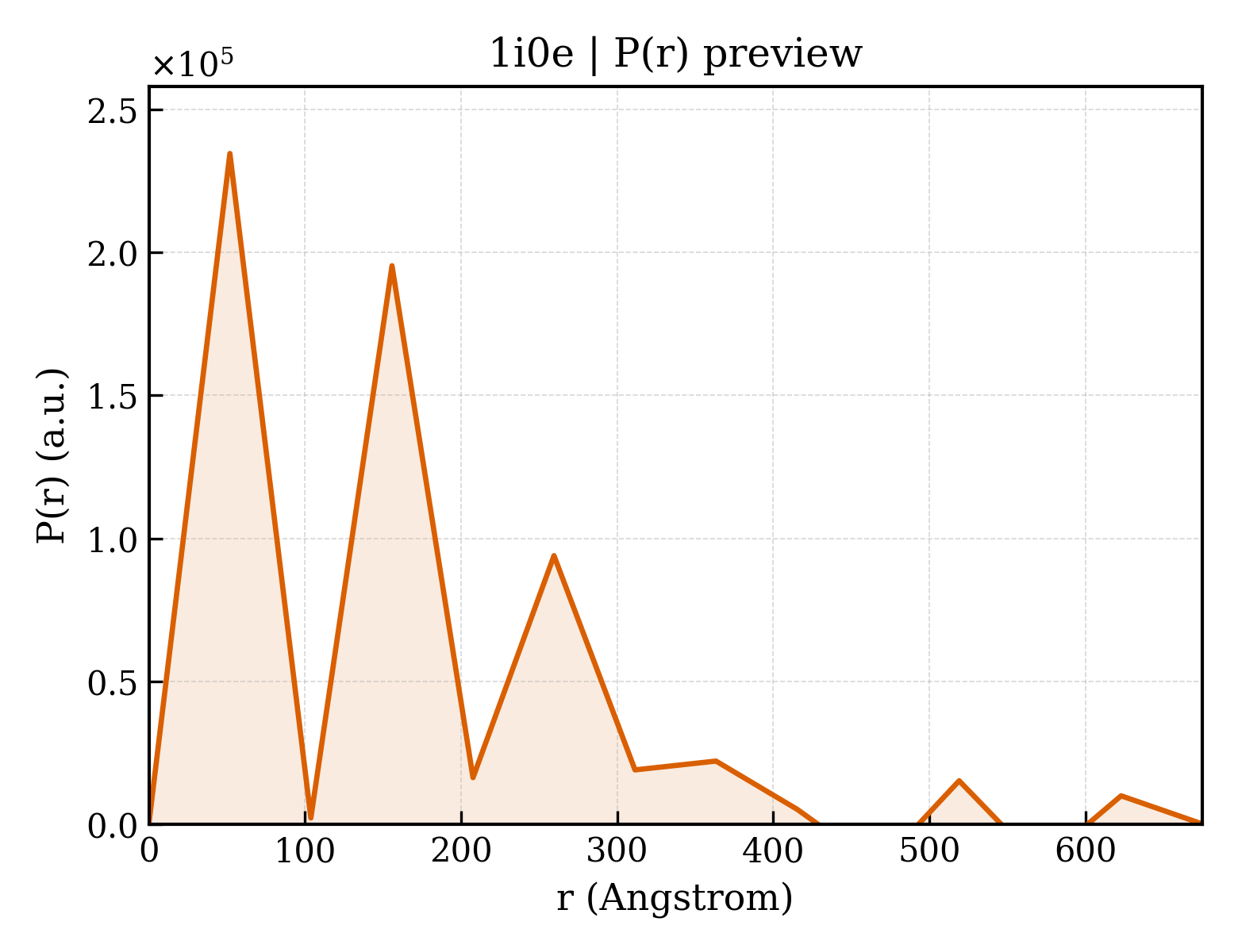 P(r) distribution for 1i0e