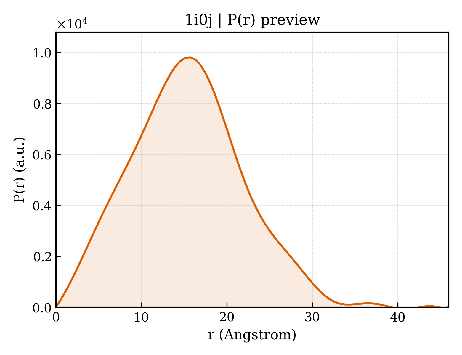 P(r) distribution for 1i0j