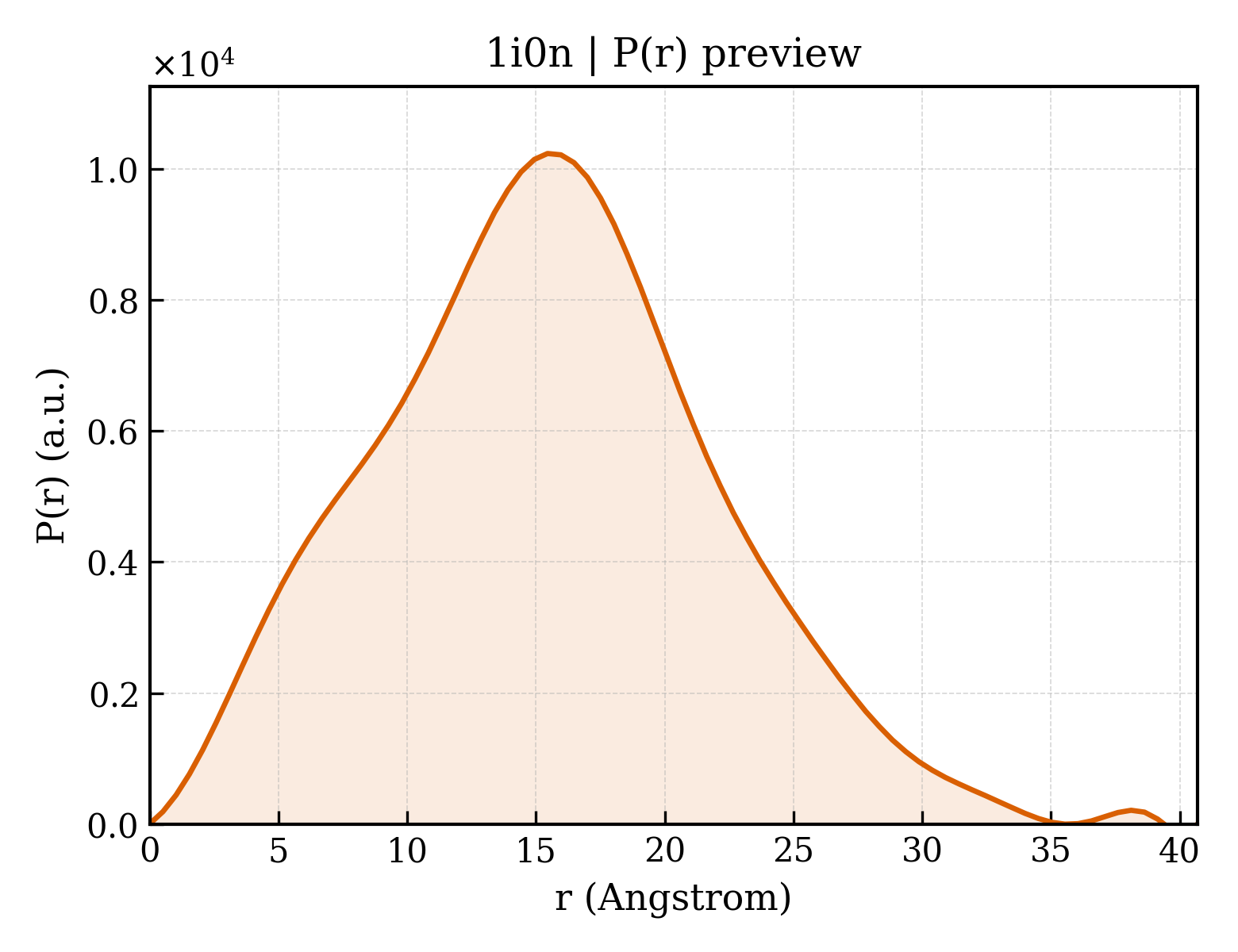 P(r) distribution for 1i0n