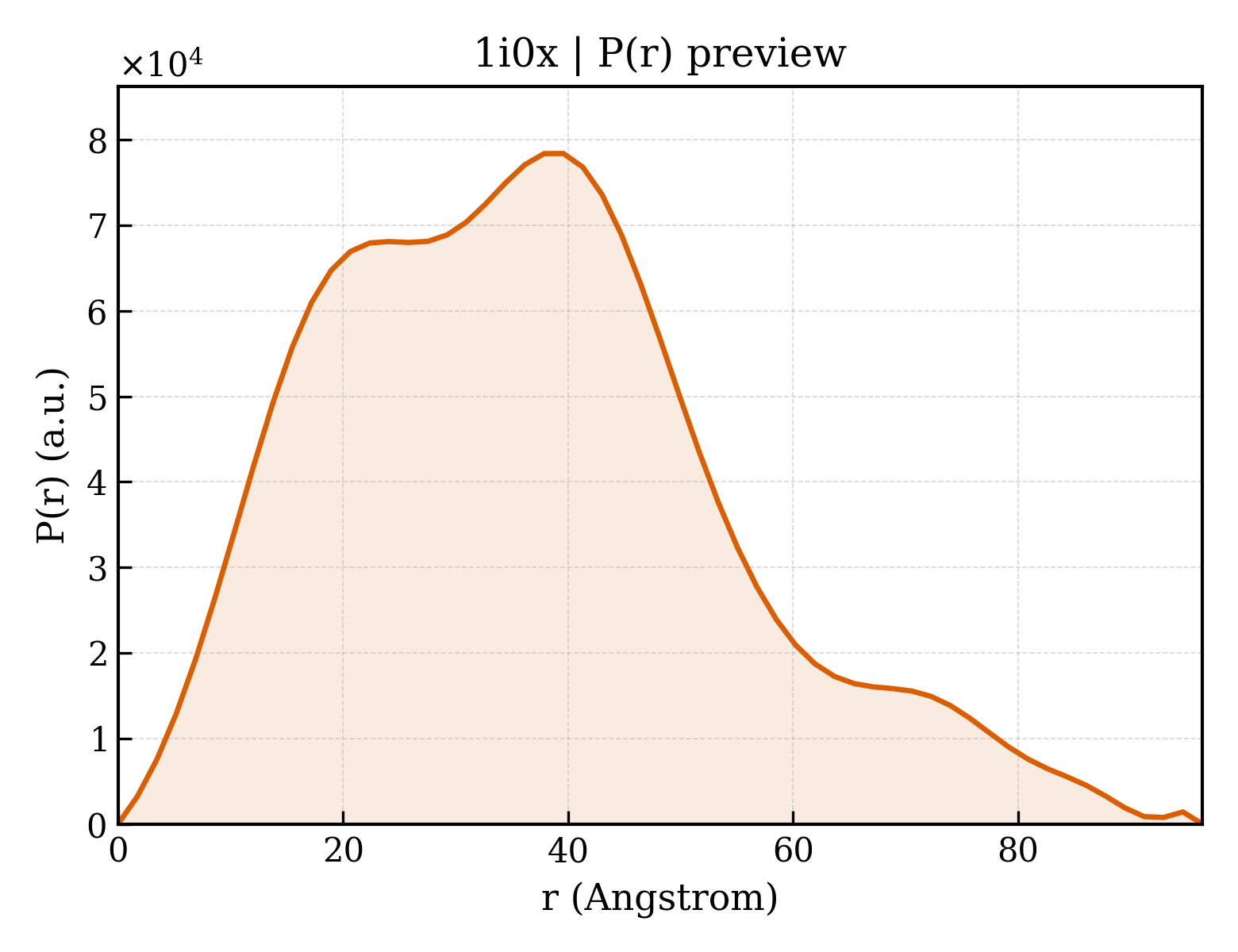 P(r) distribution for 1i0x