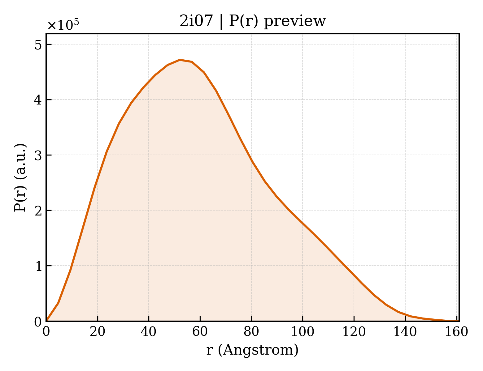 P(r) distribution for 2i07
