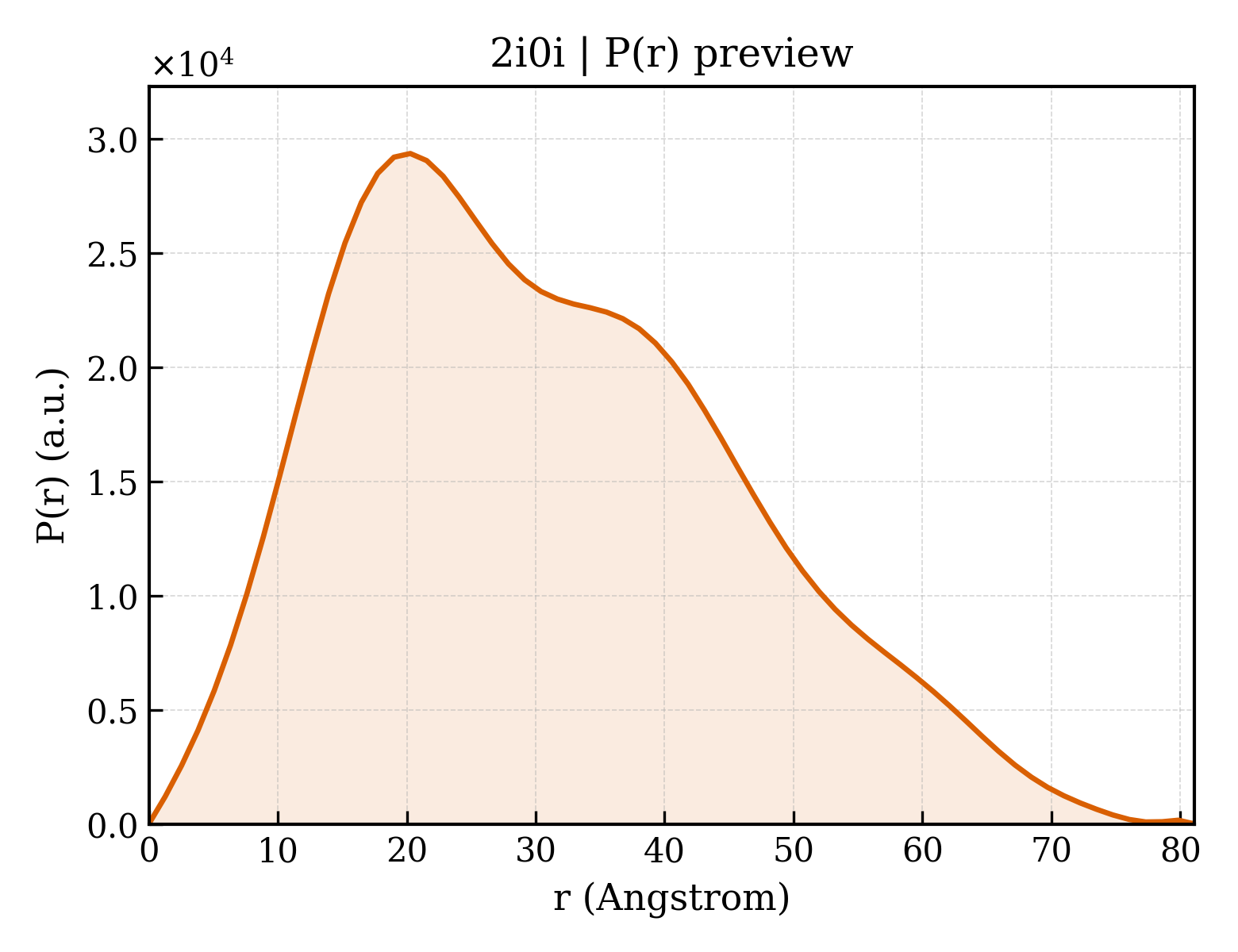 P(r) distribution for 2i0i