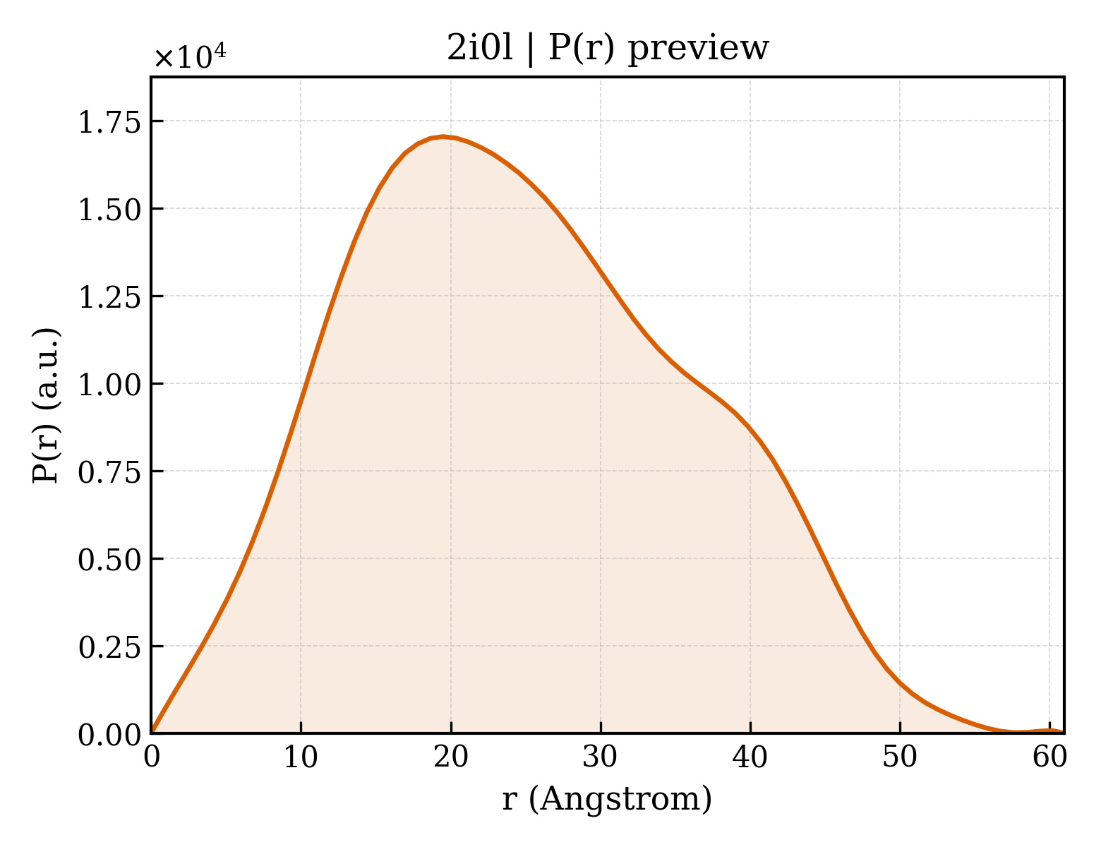 P(r) distribution for 2i0l