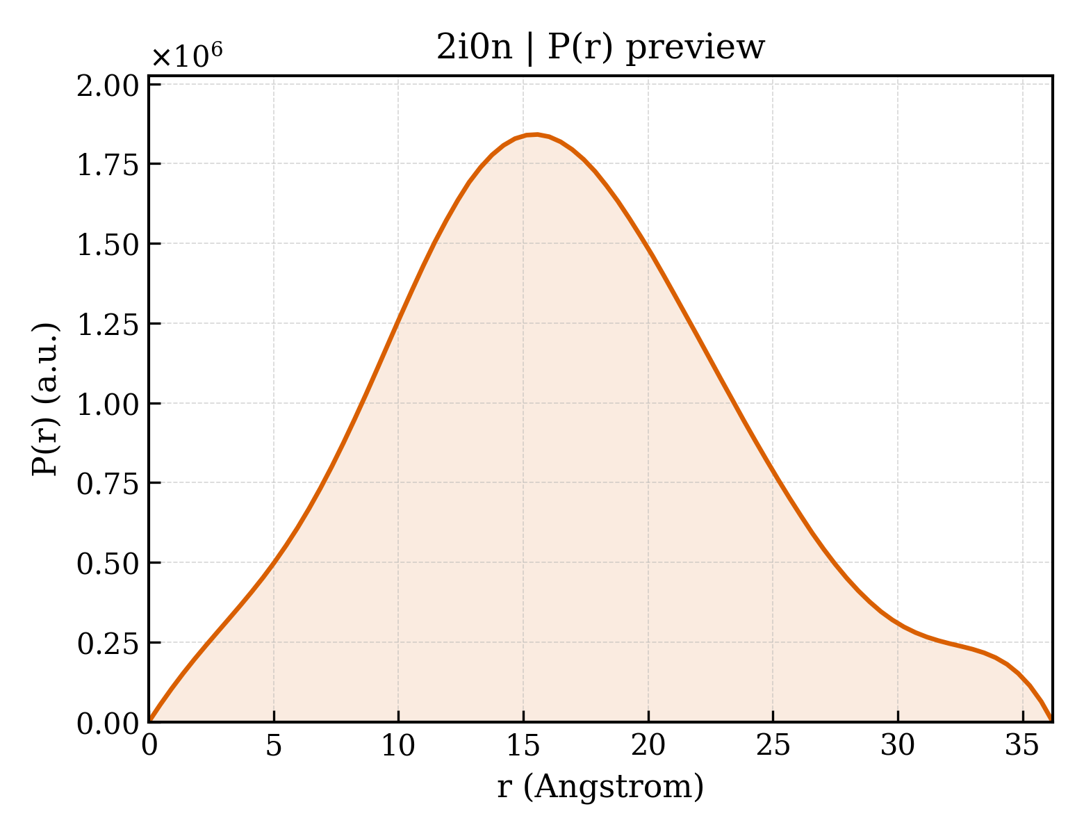 P(r) distribution for 2i0n