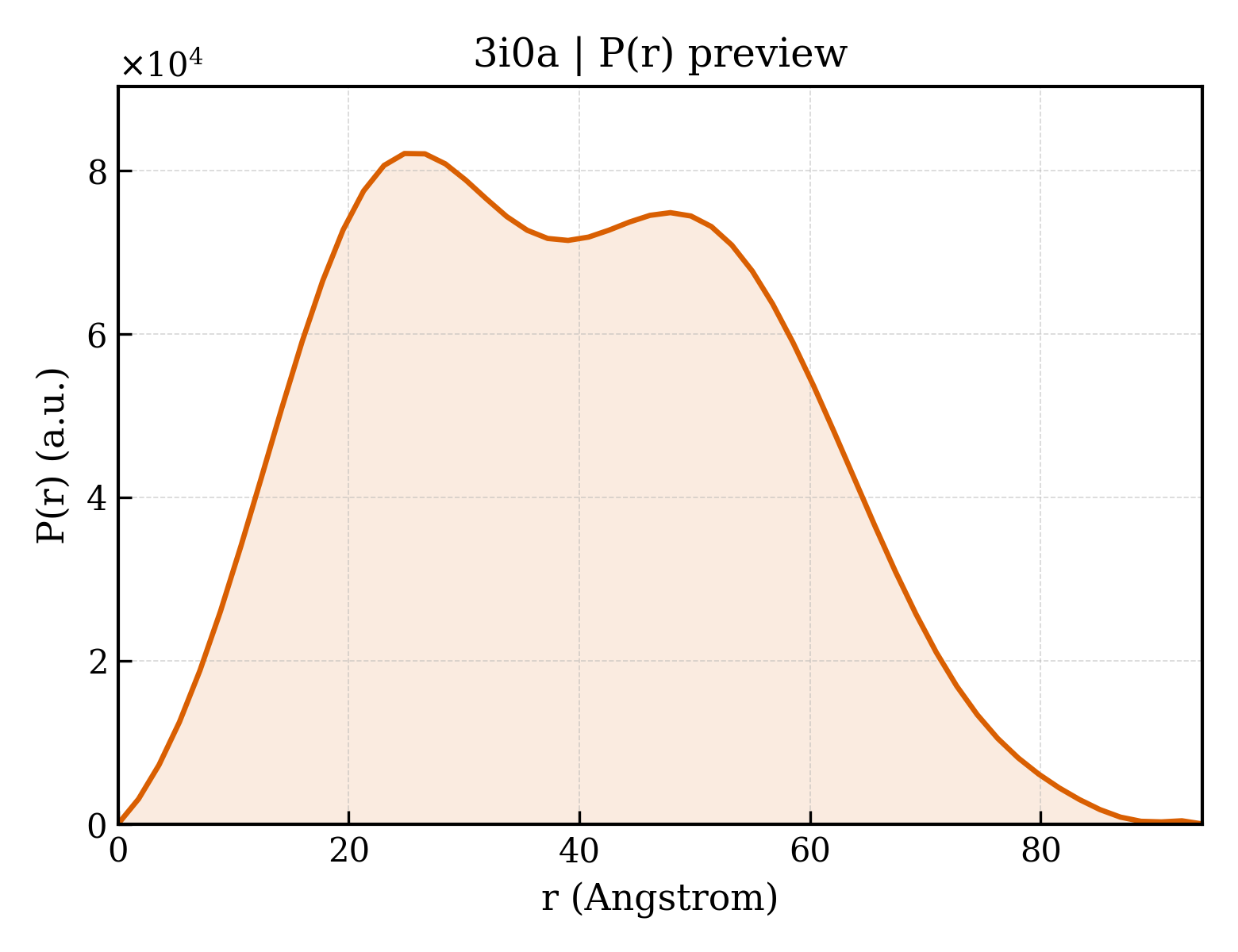 P(r) distribution for 3i0a