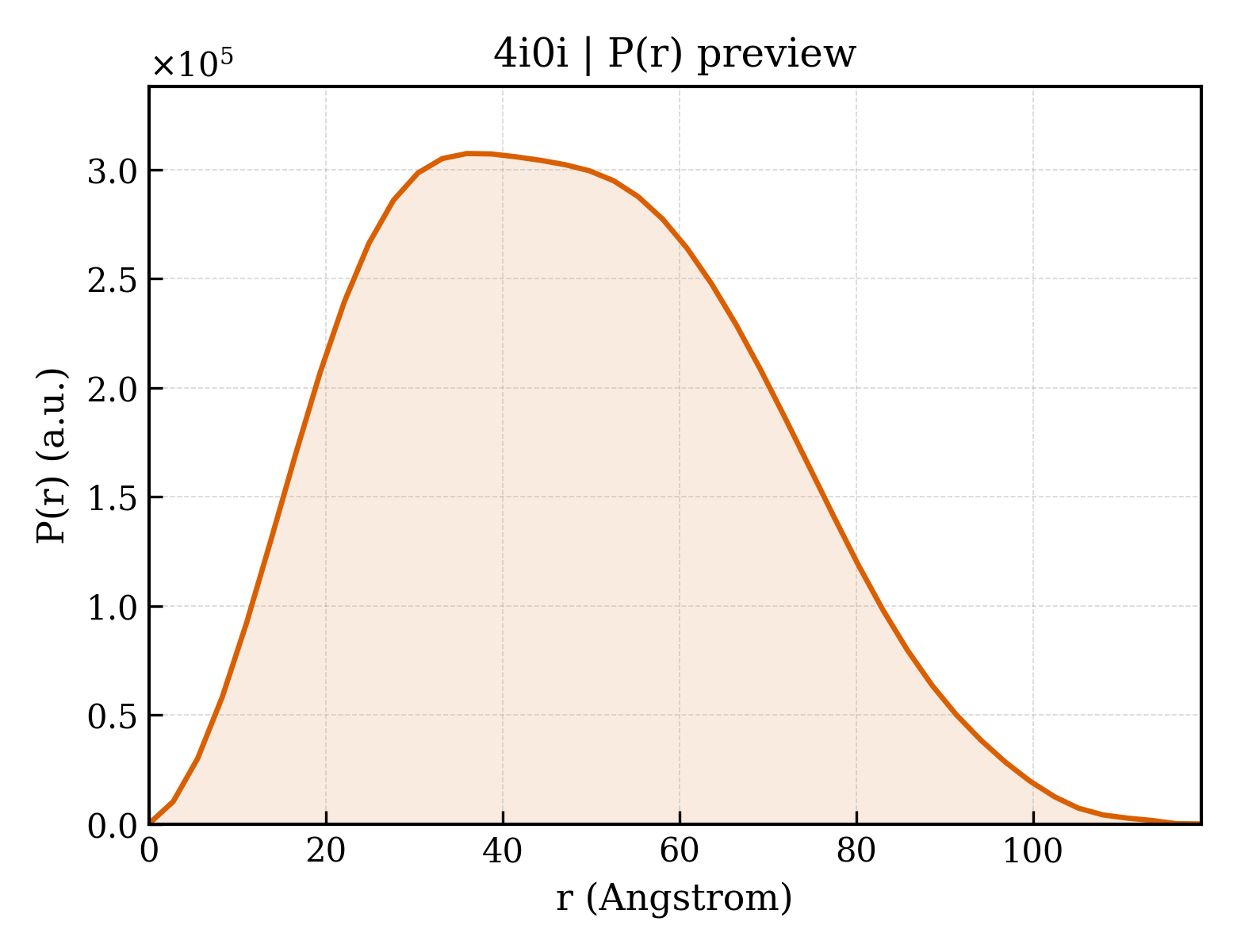 P(r) distribution for 4i0i