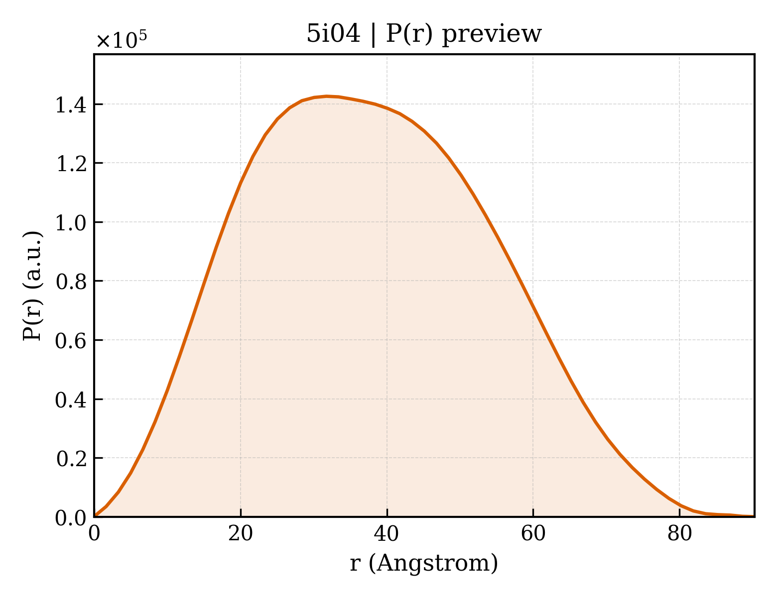 P(r) distribution for 5i04