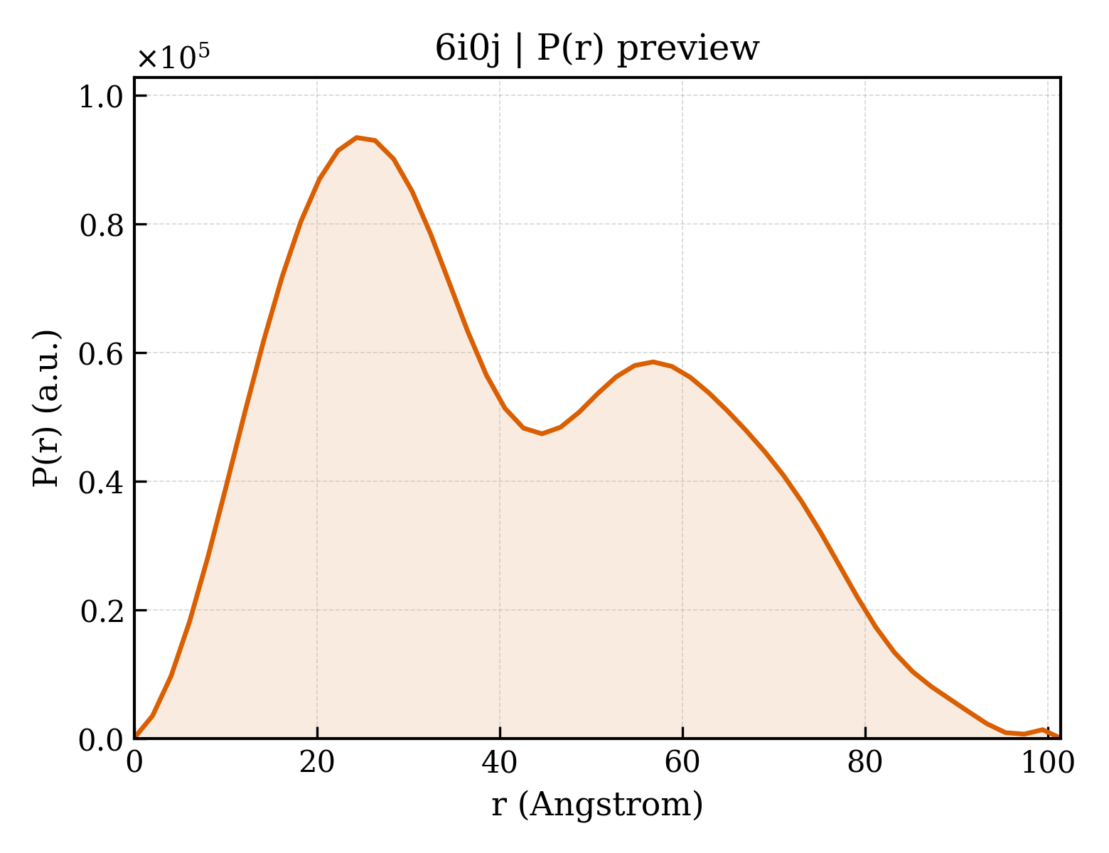 P(r) distribution for 6i0j