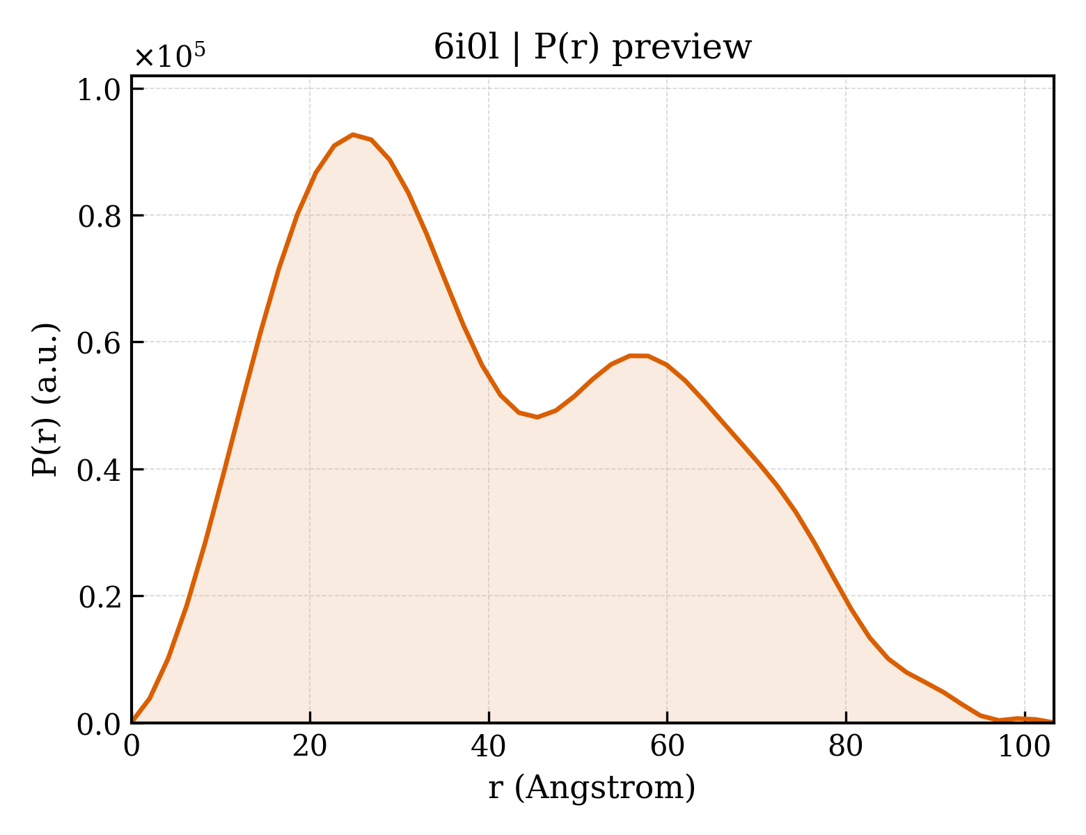 P(r) distribution for 6i0l