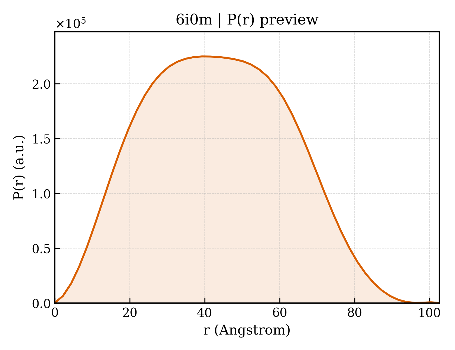P(r) distribution for 6i0m