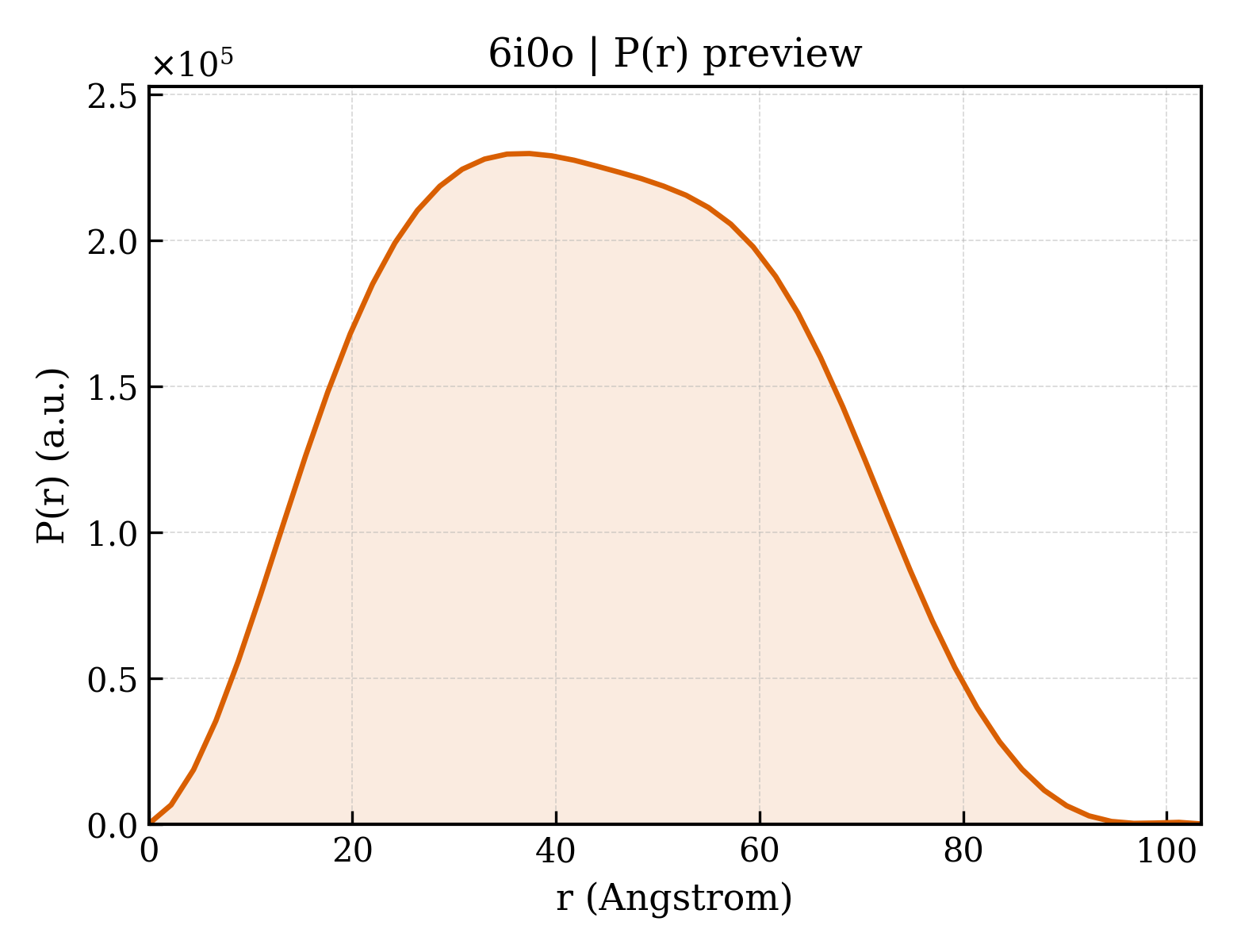 P(r) distribution for 6i0o