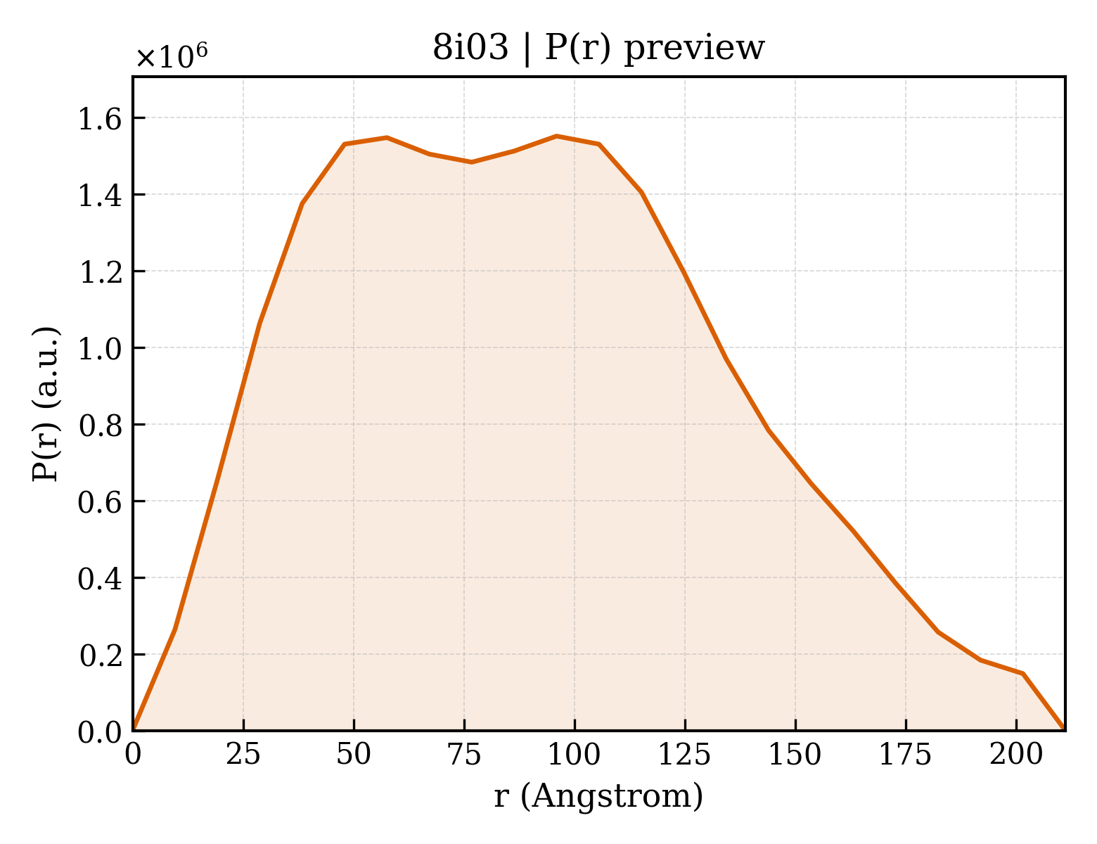 P(r) distribution for 8i03