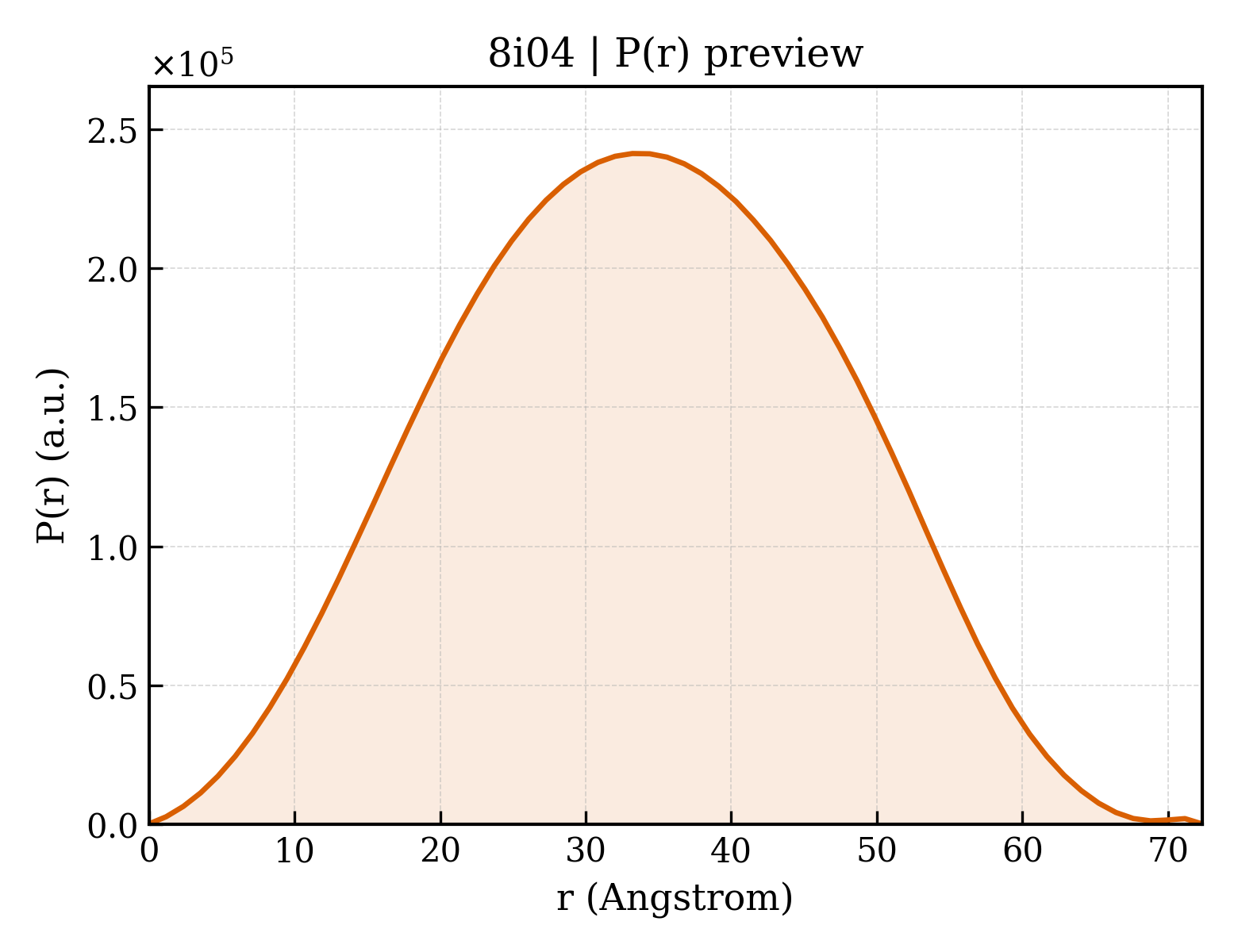 P(r) distribution for 8i04
