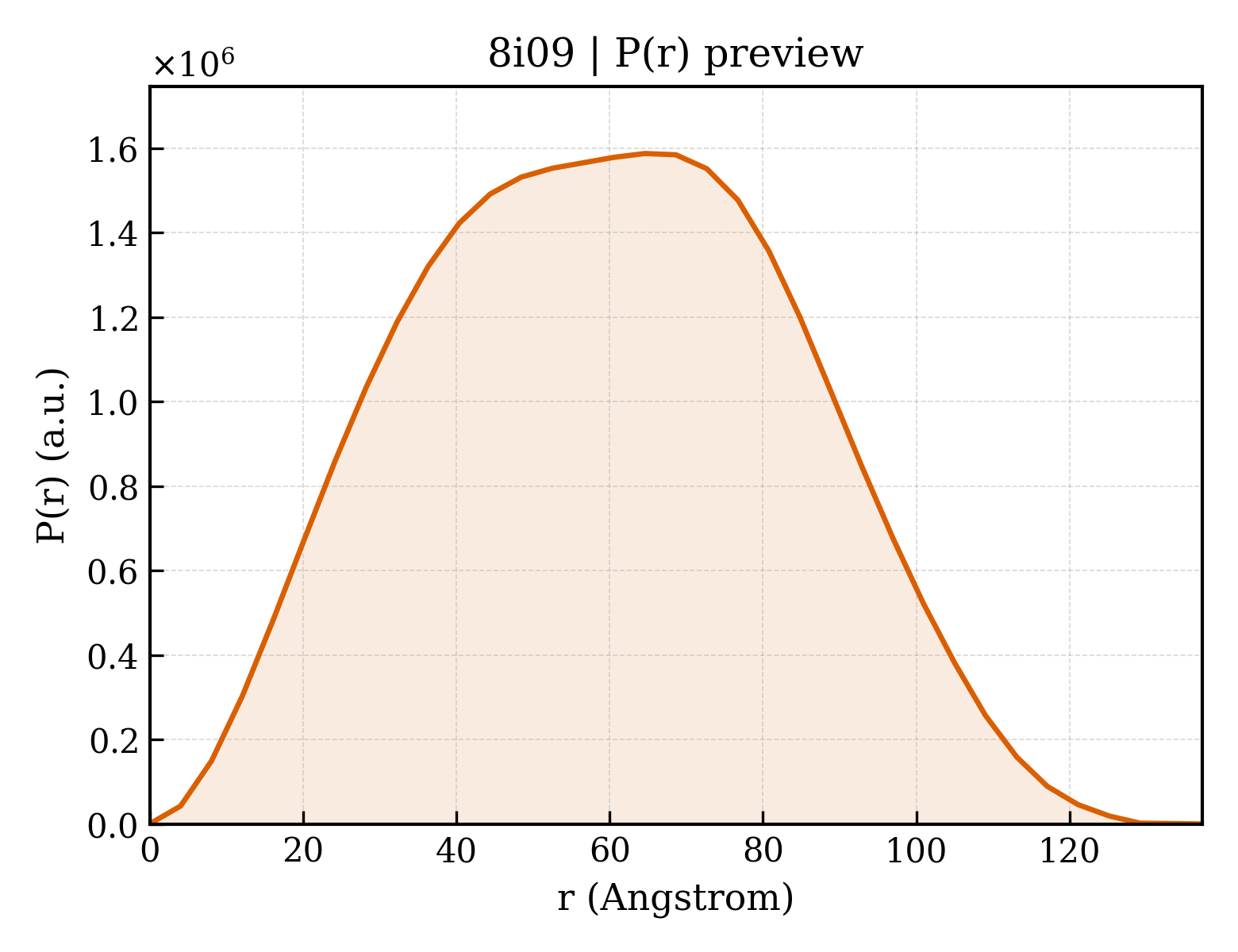 P(r) distribution for 8i09