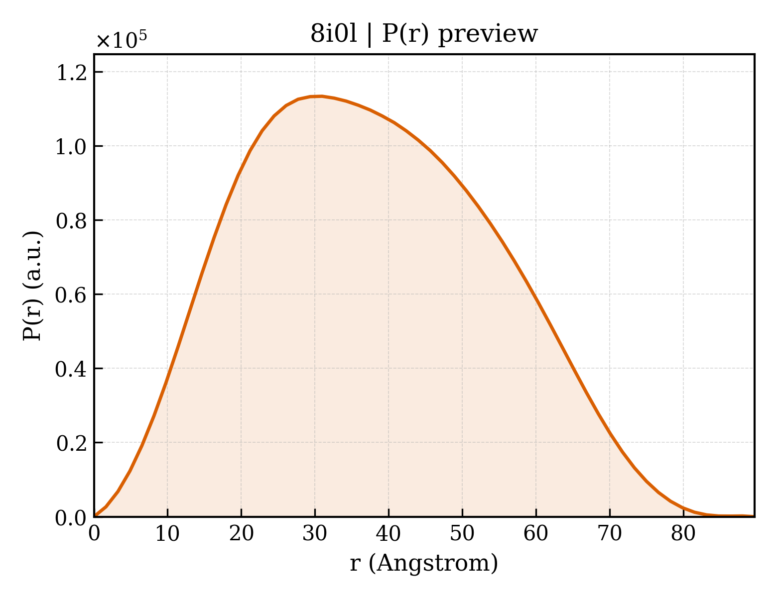 P(r) distribution for 8i0l