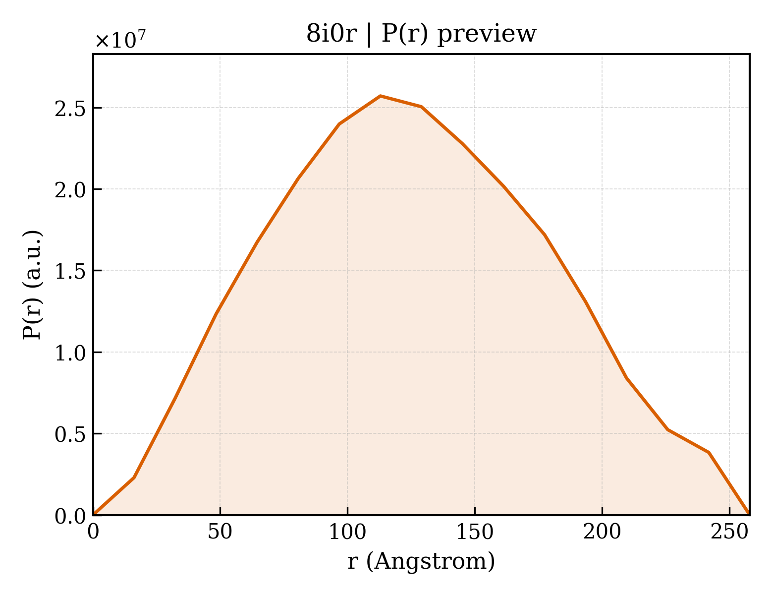 P(r) distribution for 8i0r
