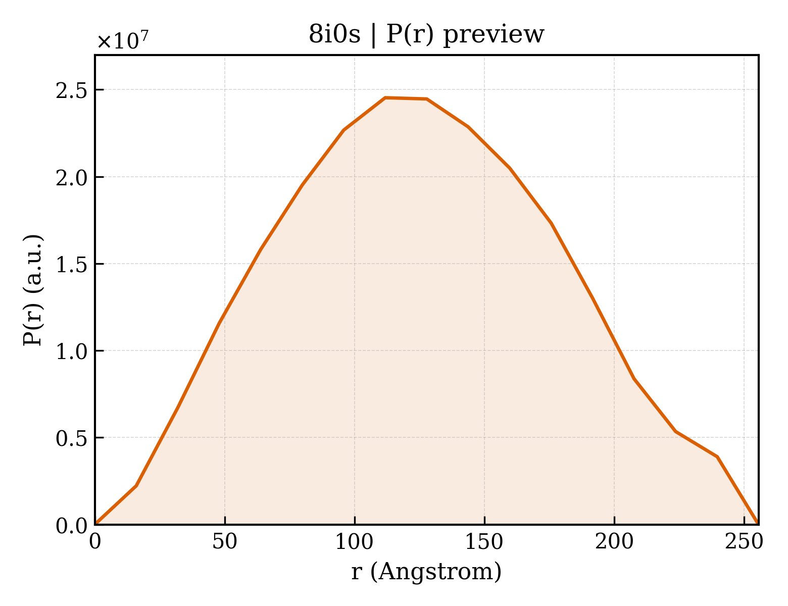 P(r) distribution for 8i0s