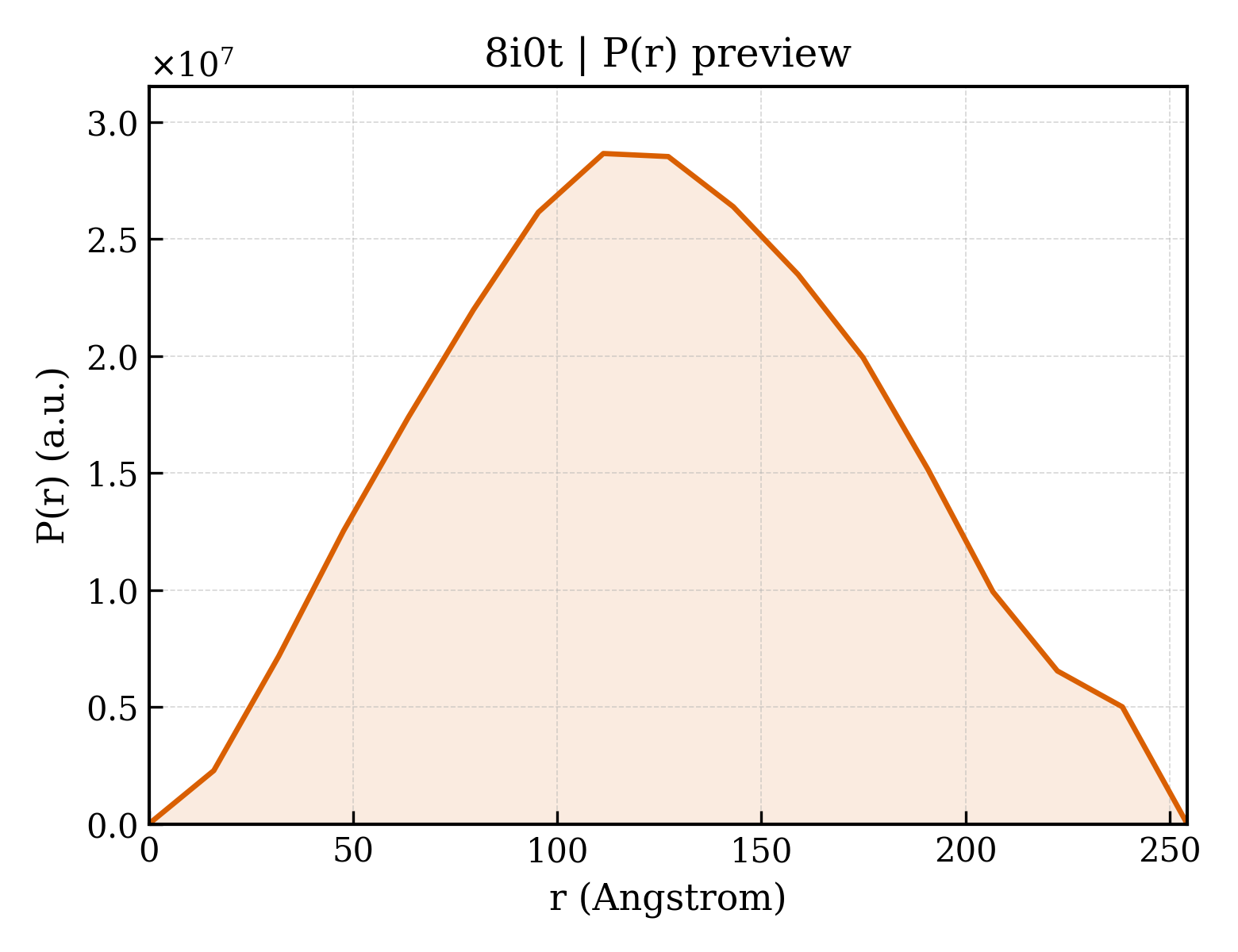 P(r) distribution for 8i0t