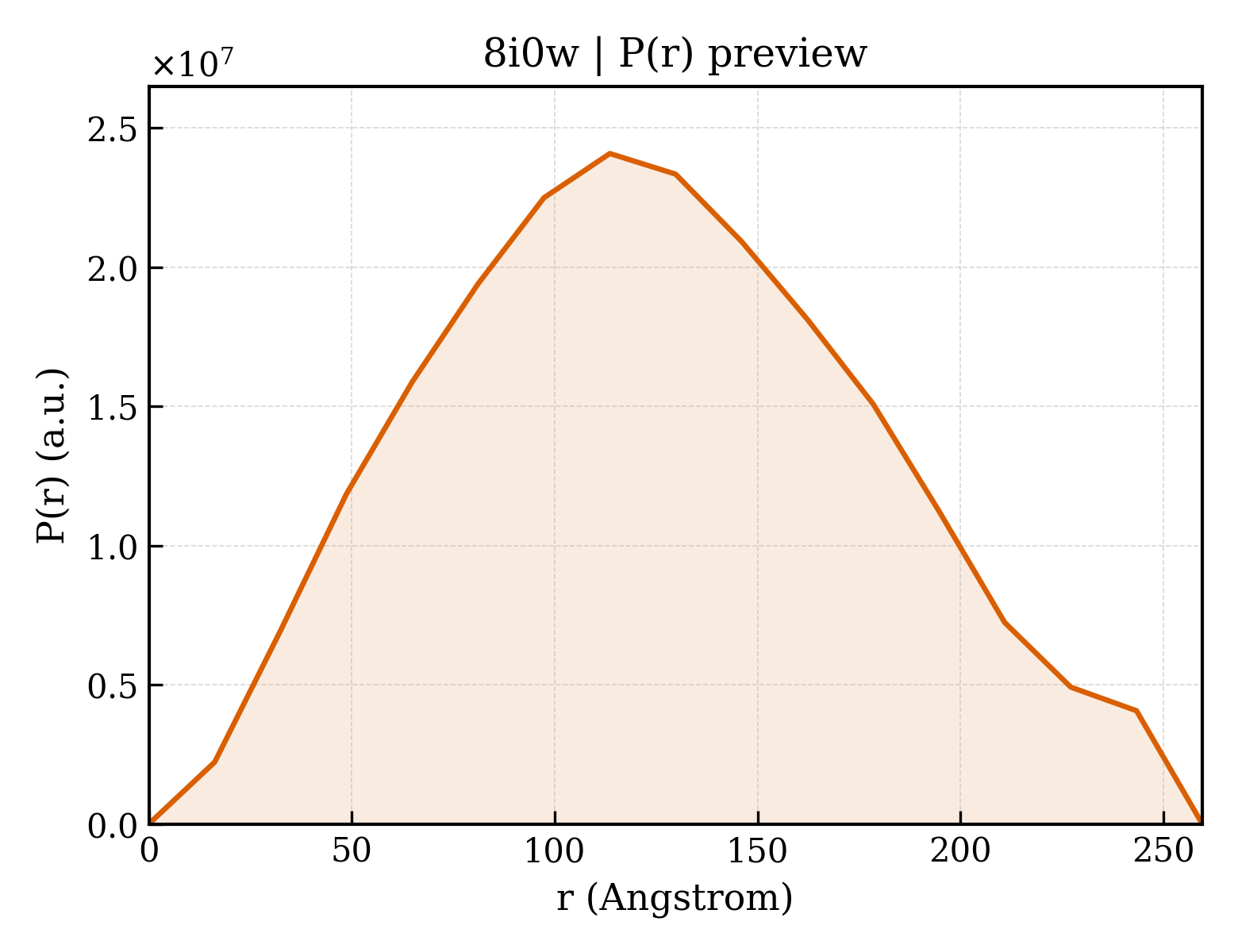 P(r) distribution for 8i0w