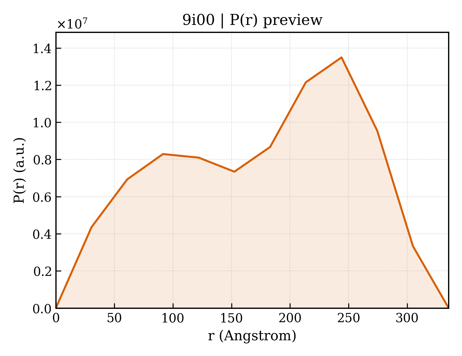 P(r) distribution for 9i00