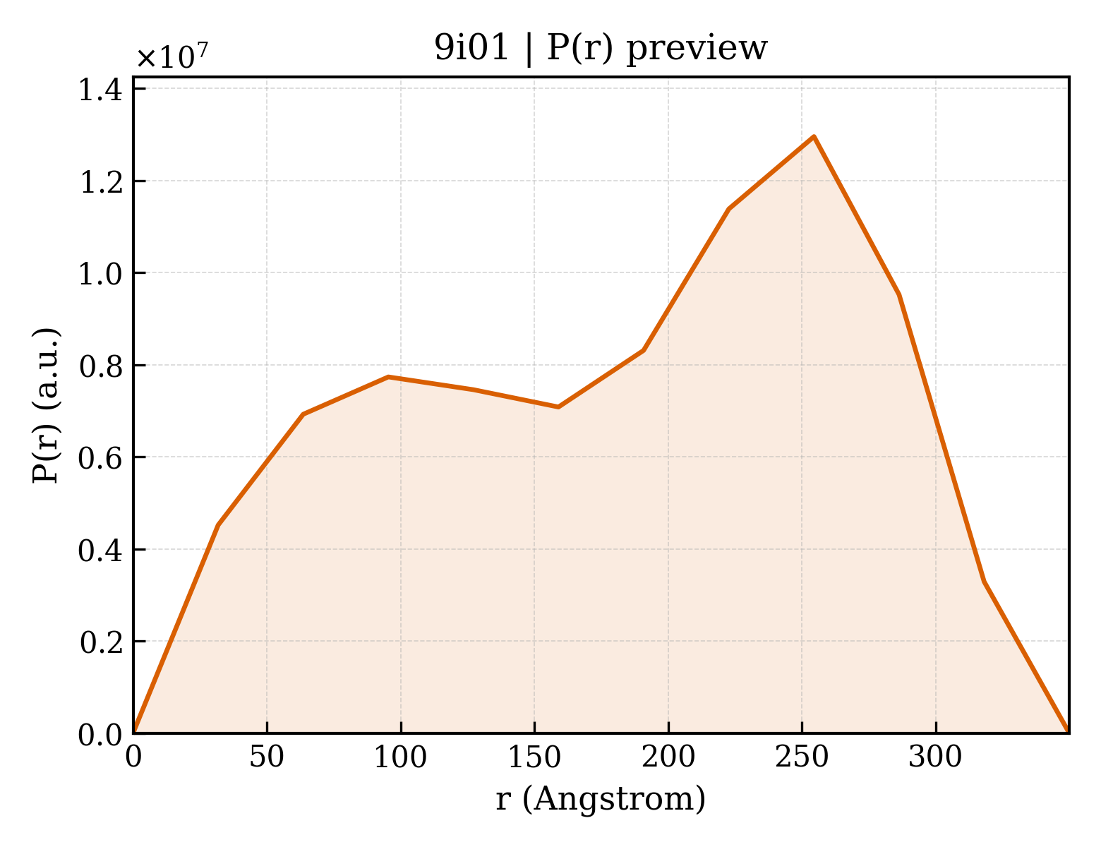 P(r) distribution for 9i01