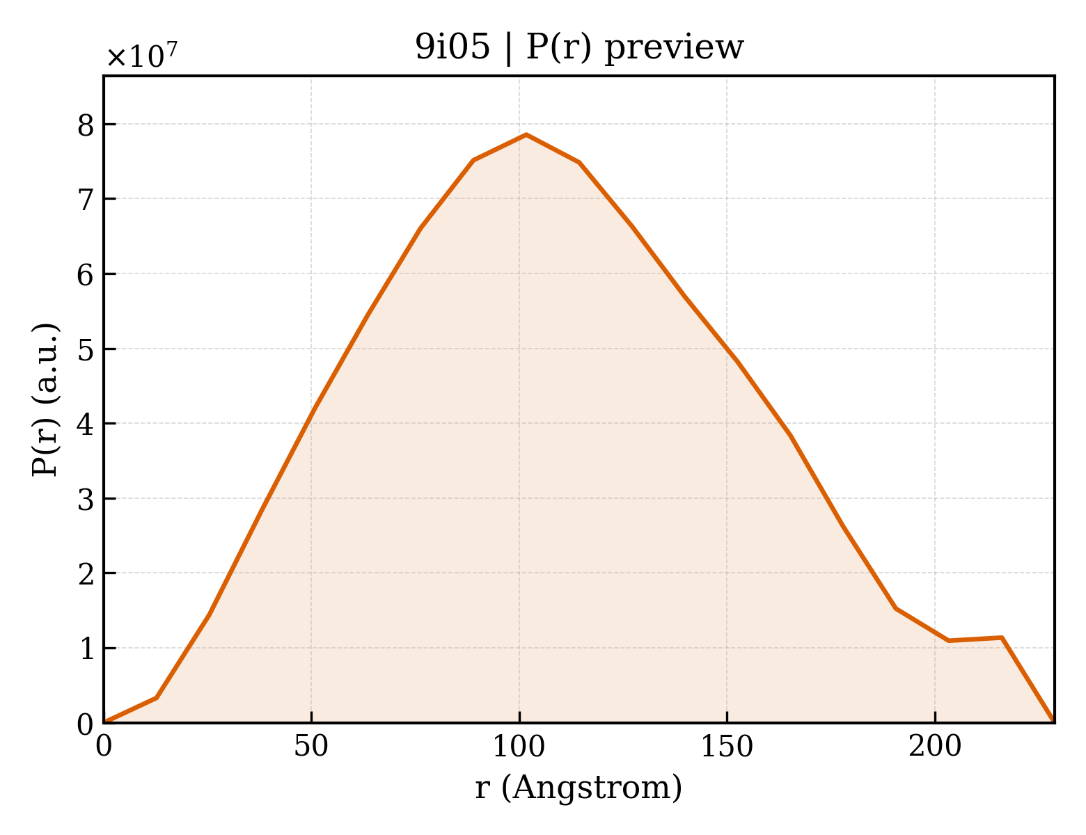 P(r) distribution for 9i05