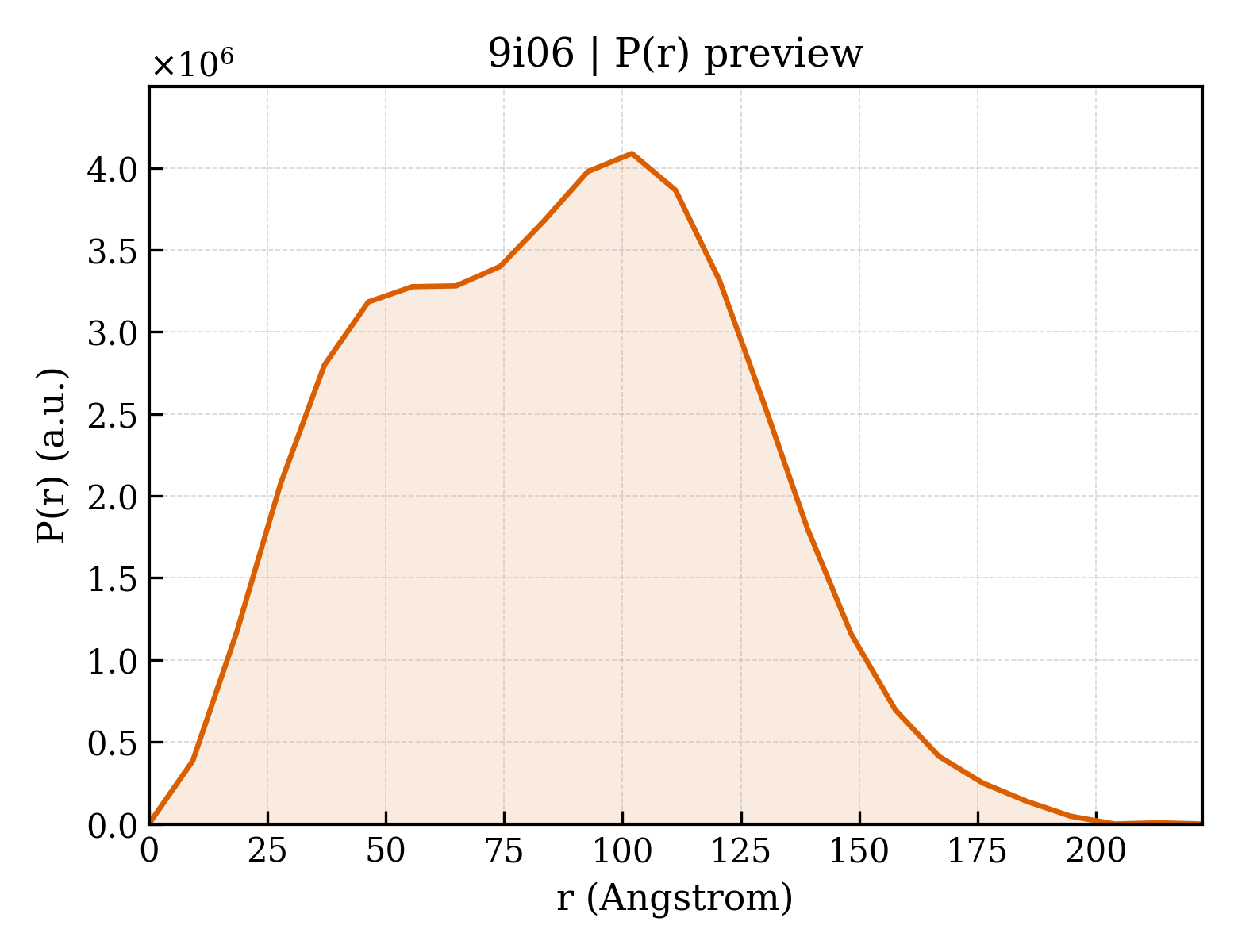 P(r) distribution for 9i06
