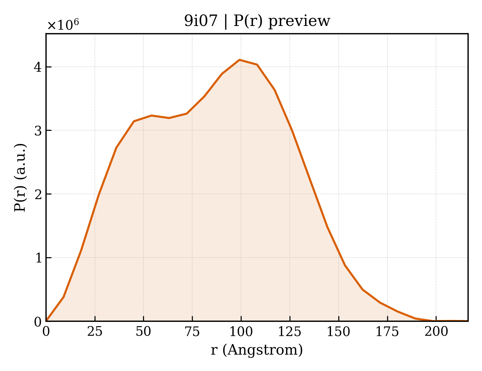 P(r) distribution for 9i07