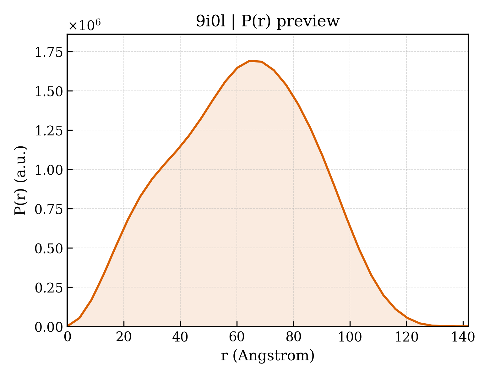 P(r) distribution for 9i0l