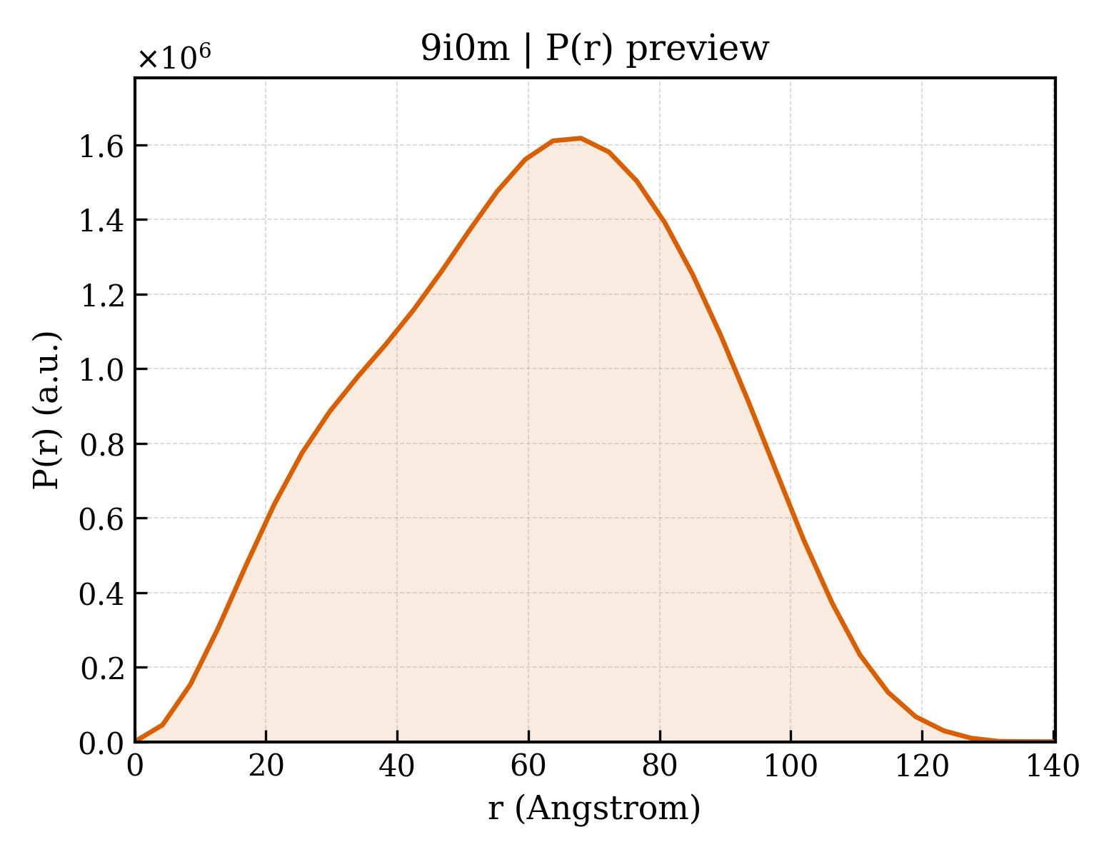 P(r) distribution for 9i0m