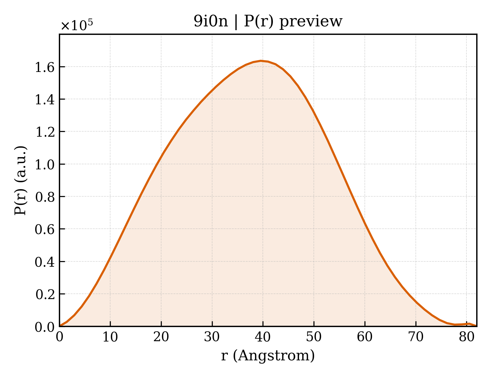 P(r) distribution for 9i0n