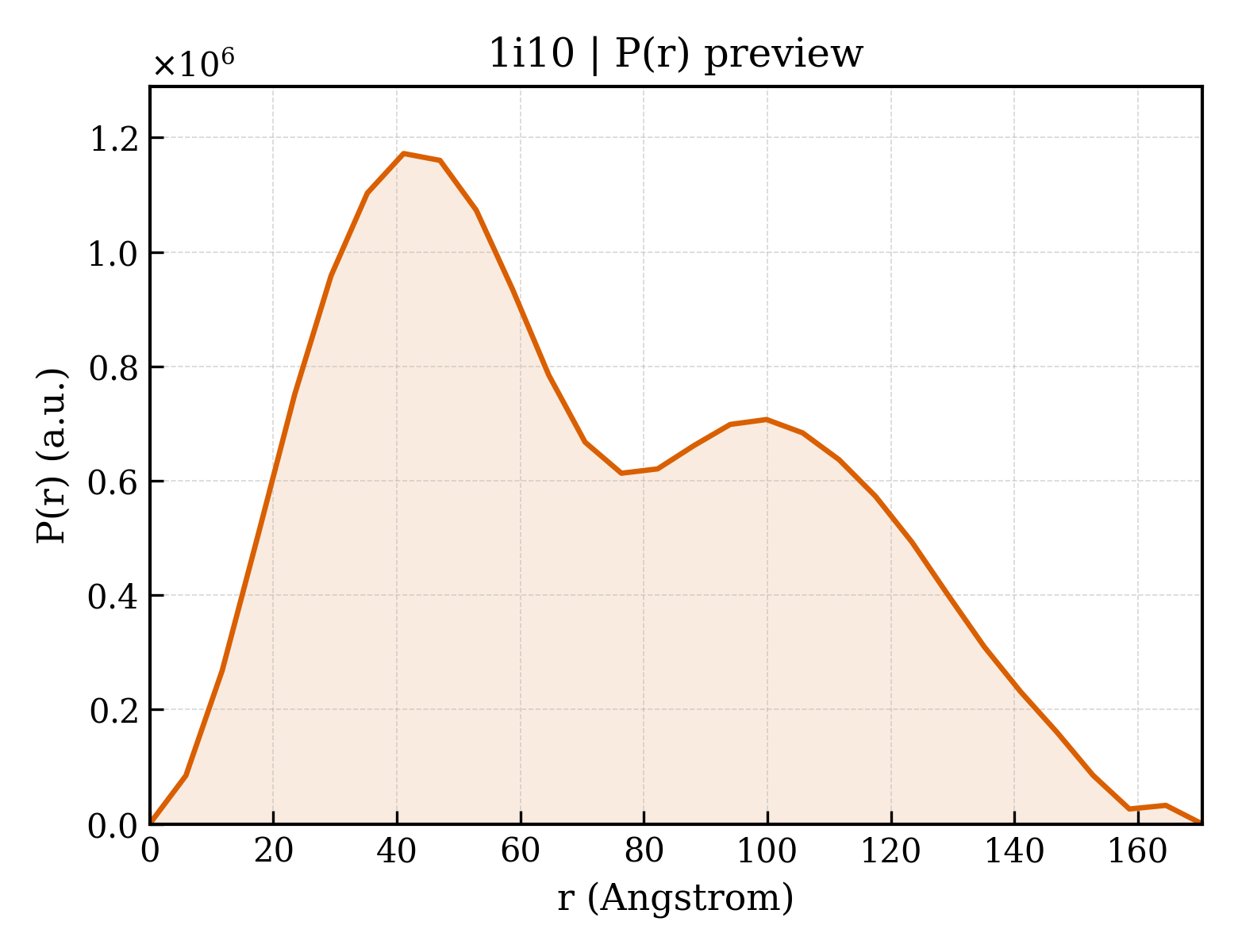 P(r) distribution for 1i10