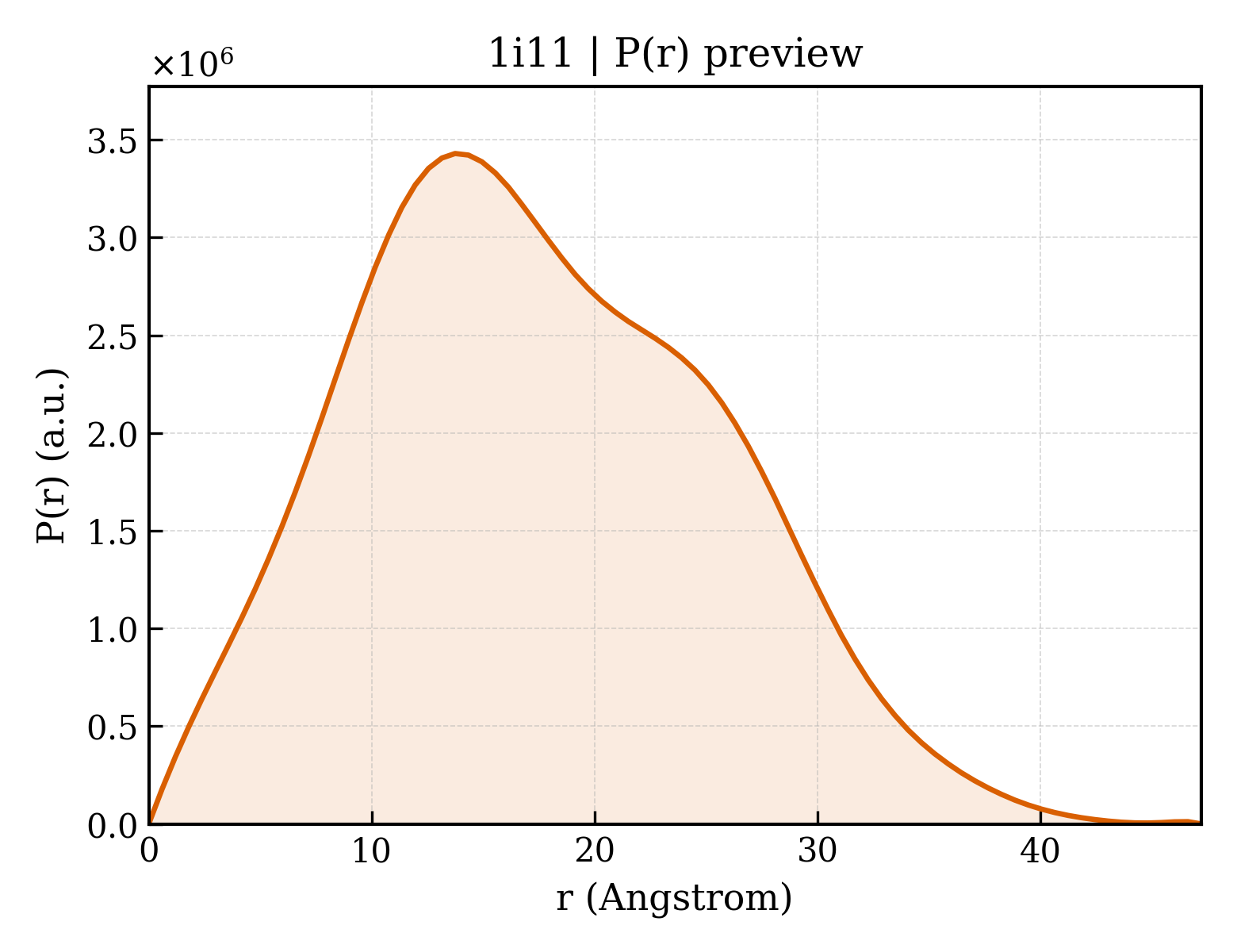 P(r) distribution for 1i11