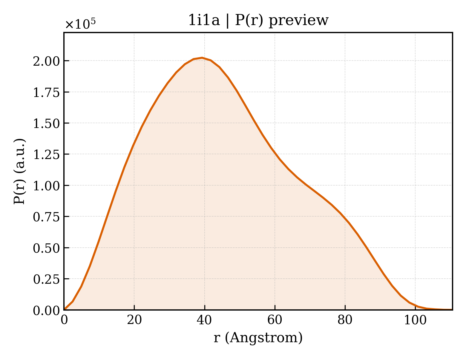 P(r) distribution for 1i1a