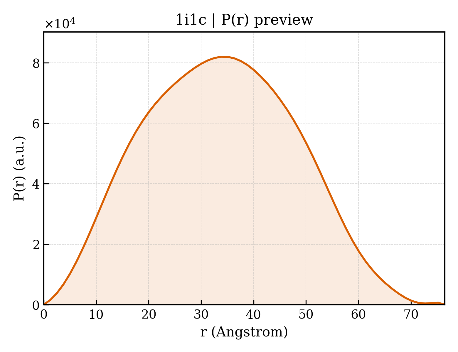 P(r) distribution for 1i1c