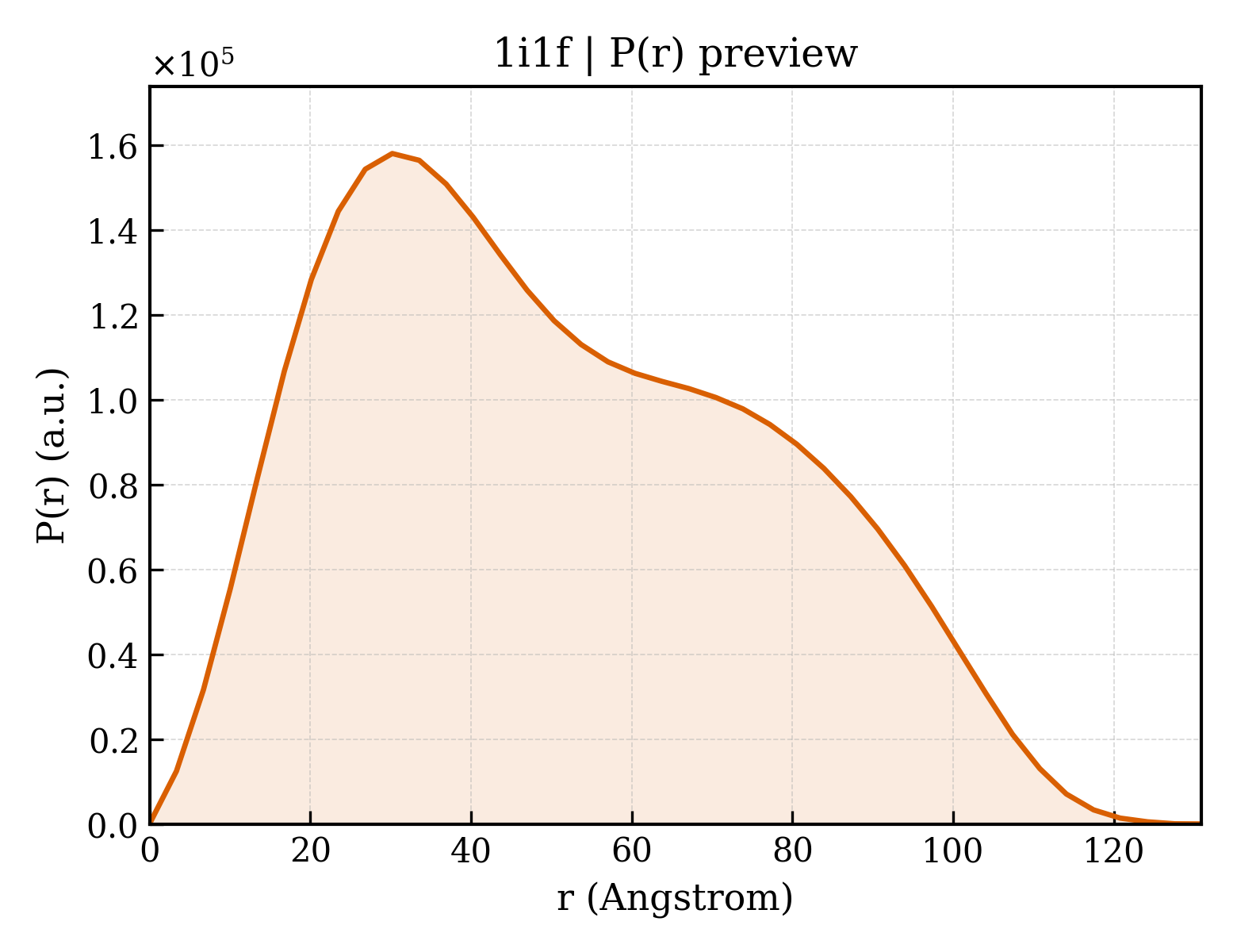P(r) distribution for 1i1f