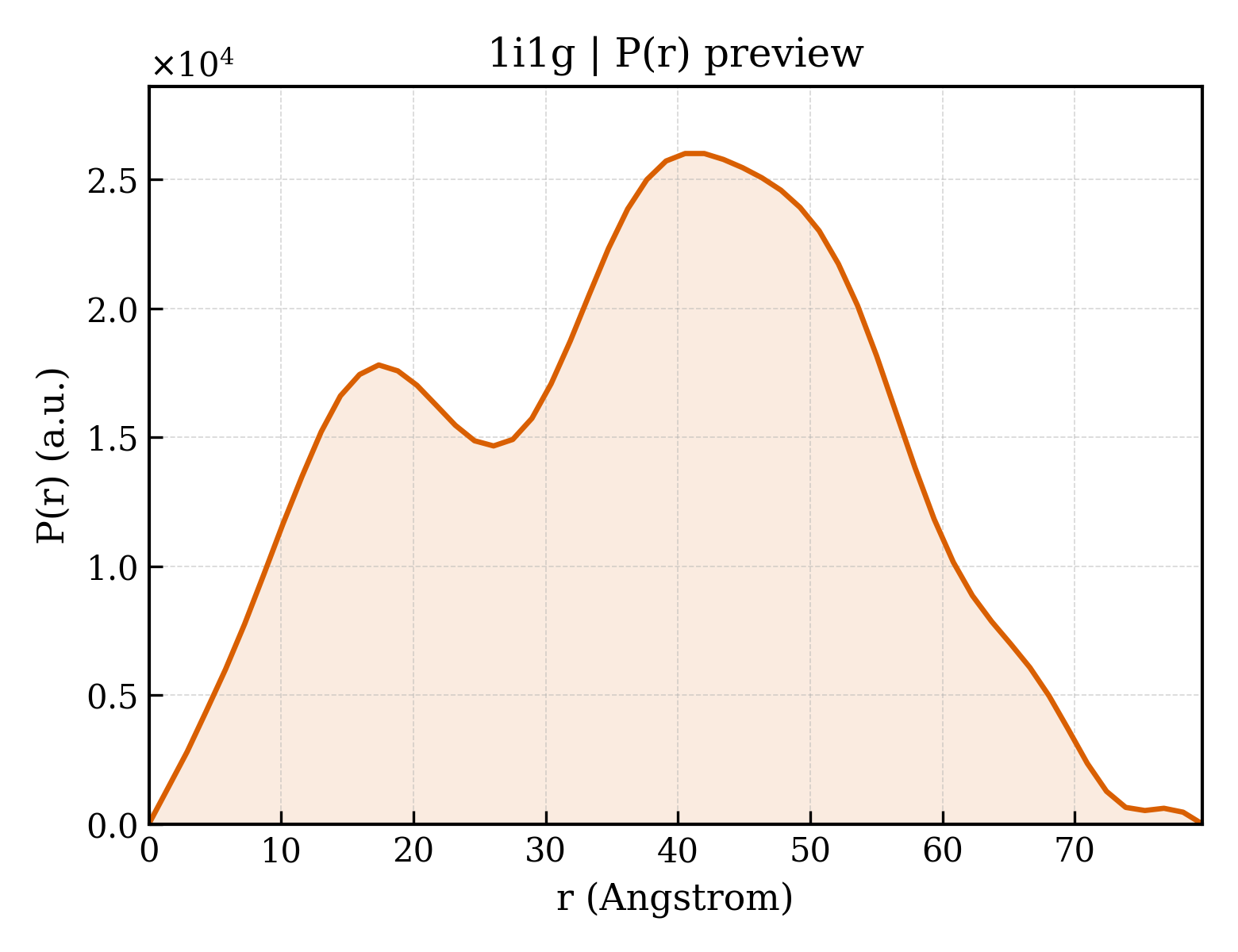 P(r) distribution for 1i1g