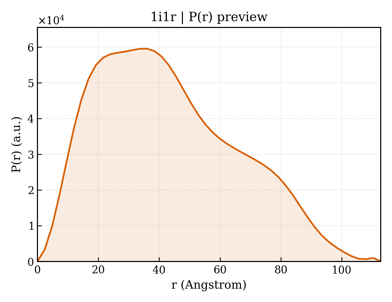 P(r) distribution for 1i1r