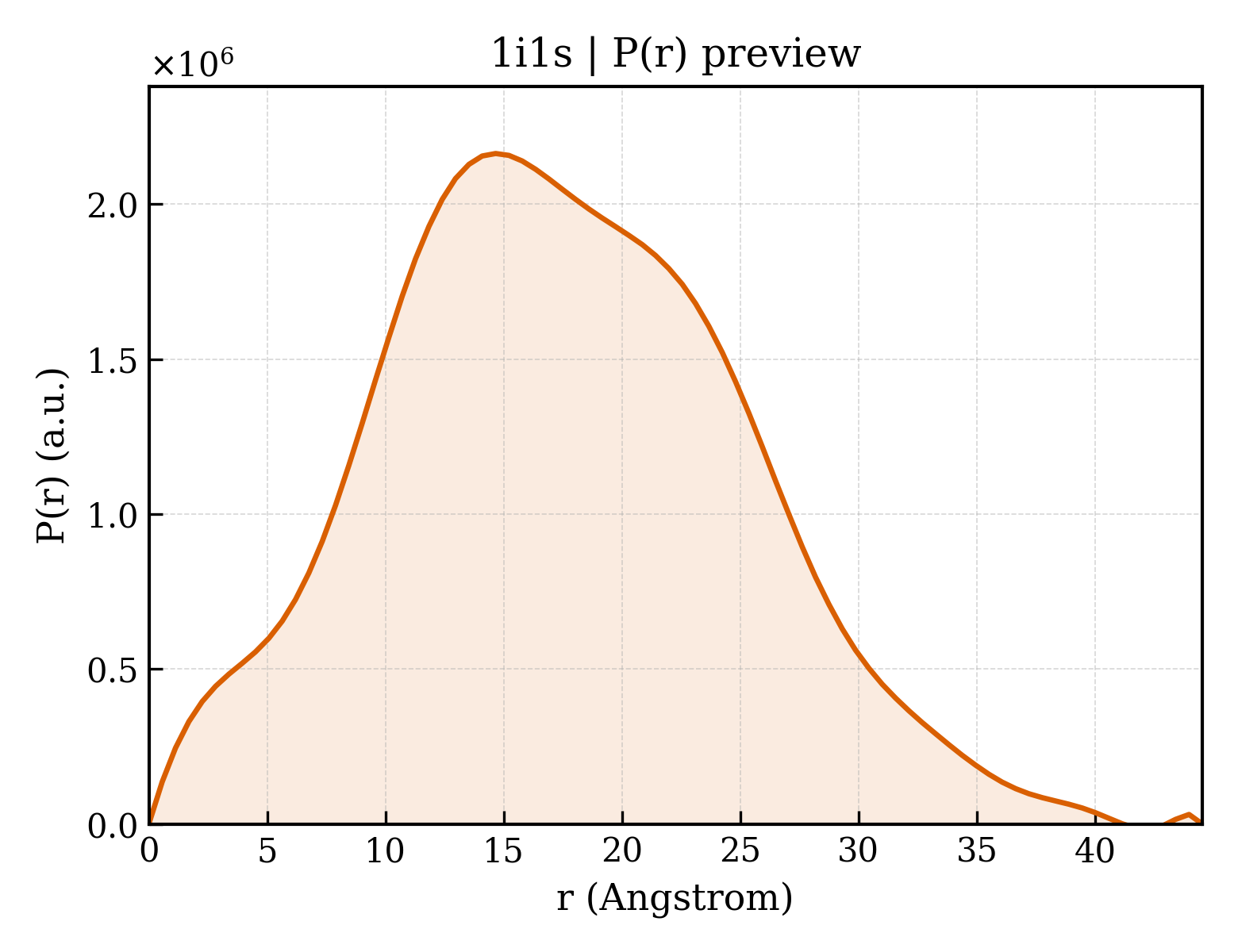 P(r) distribution for 1i1s