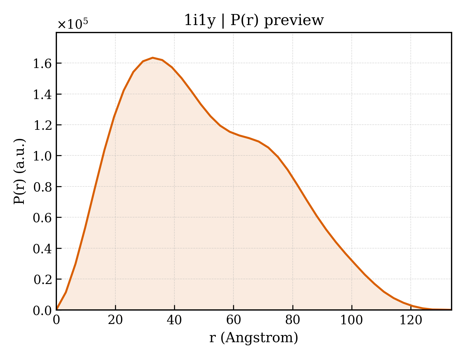 P(r) distribution for 1i1y