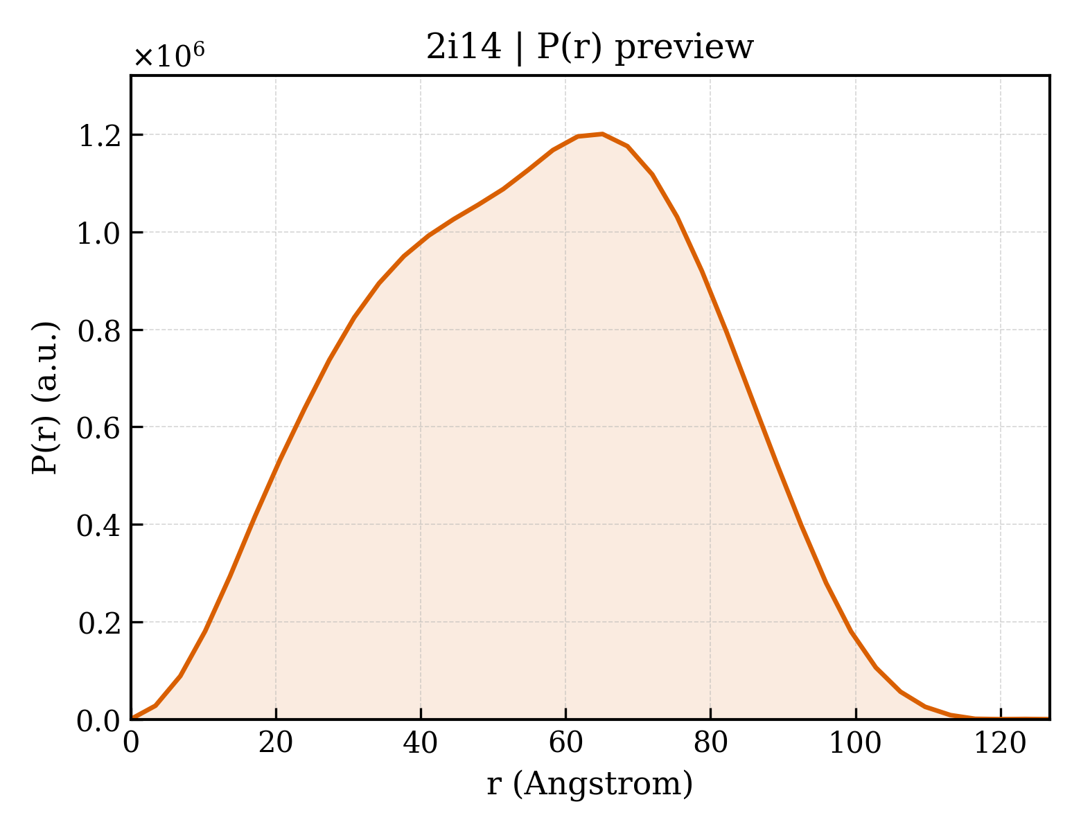 P(r) distribution for 2i14