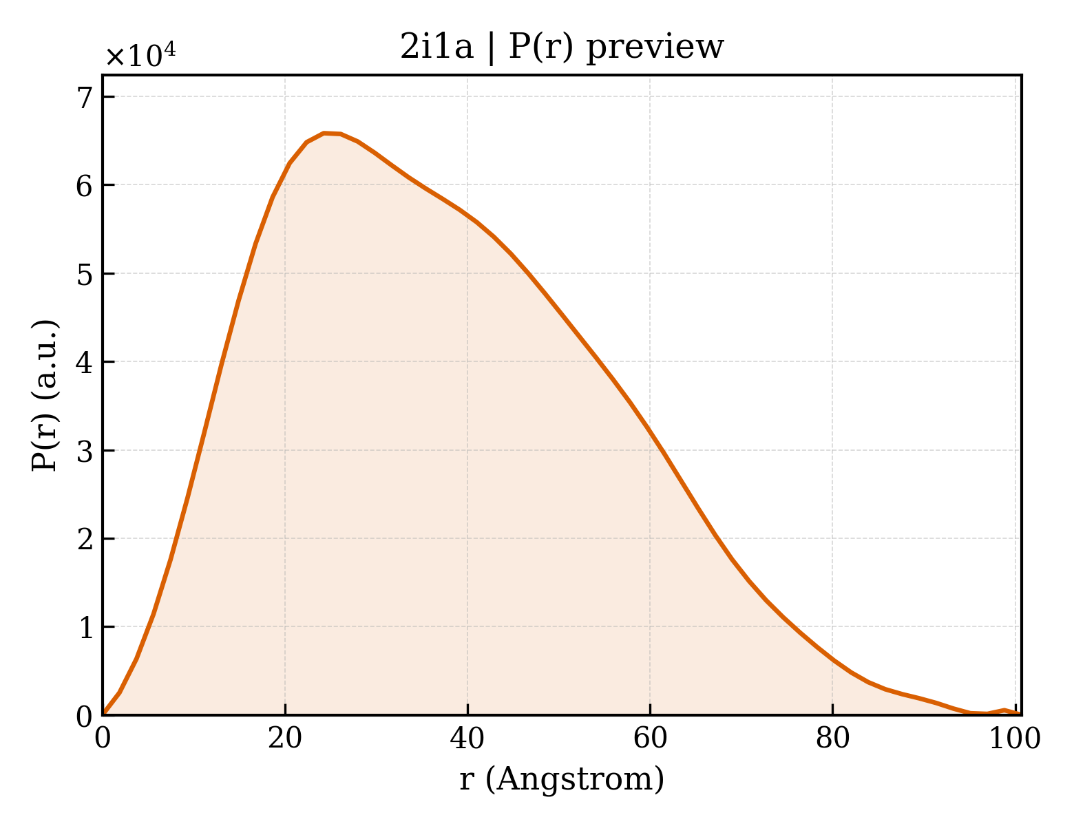 P(r) distribution for 2i1a