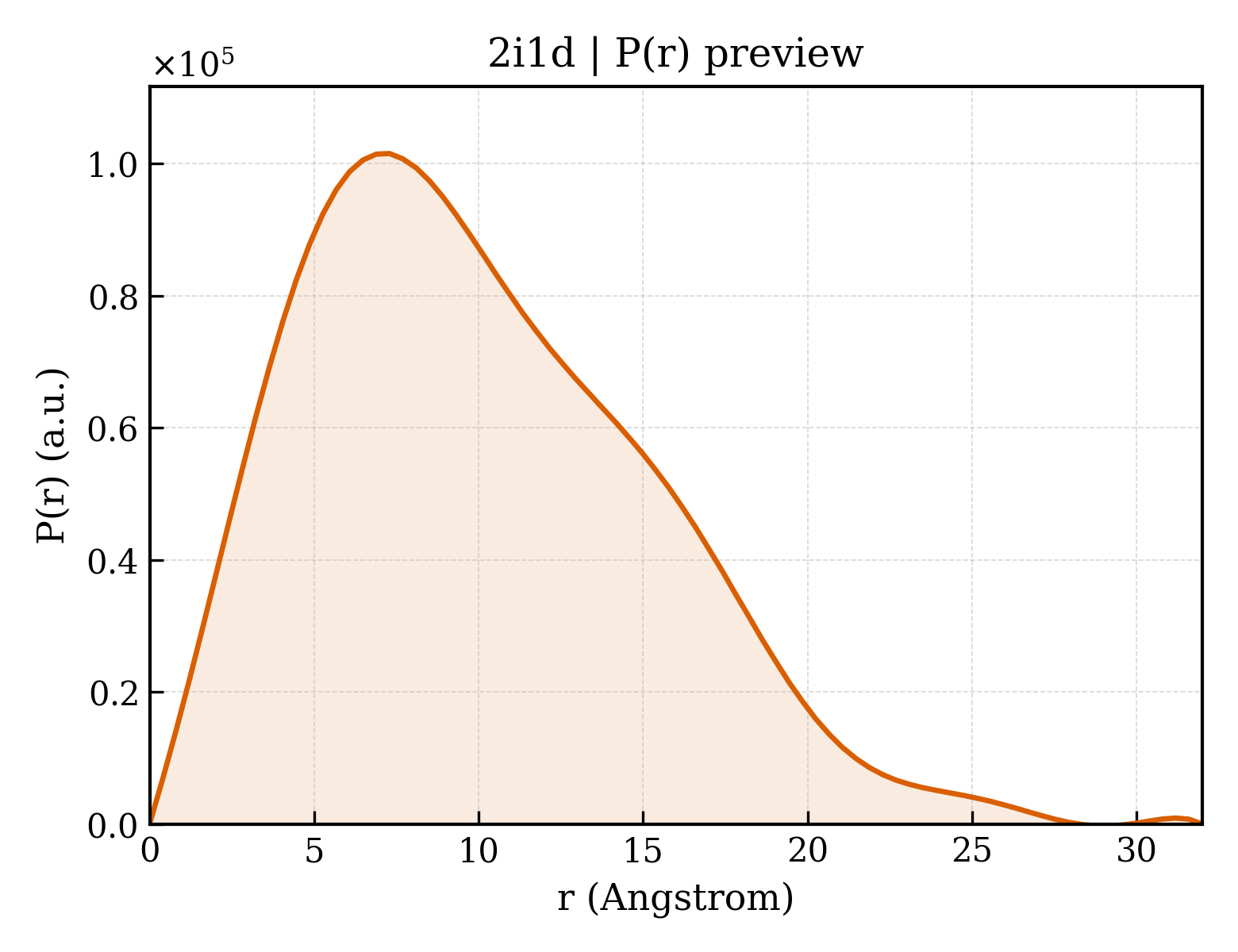 P(r) distribution for 2i1d