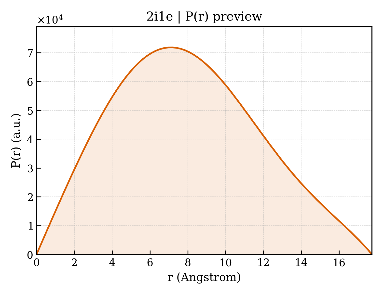 P(r) distribution for 2i1e