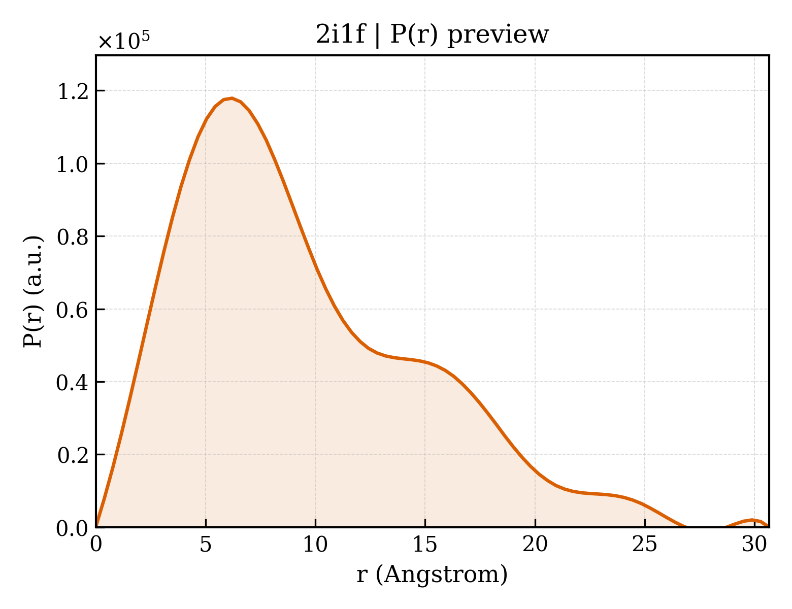 P(r) distribution for 2i1f