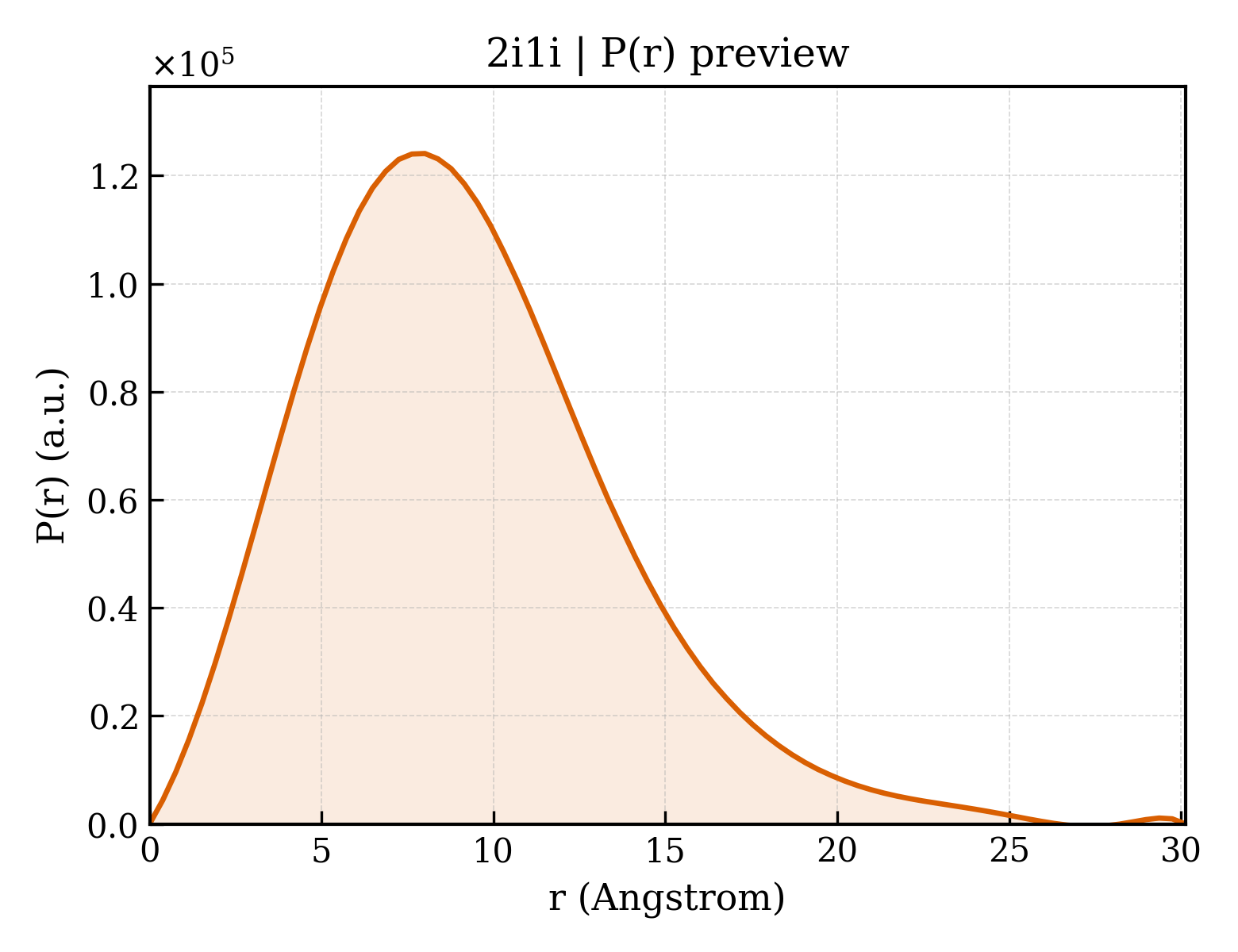 P(r) distribution for 2i1i