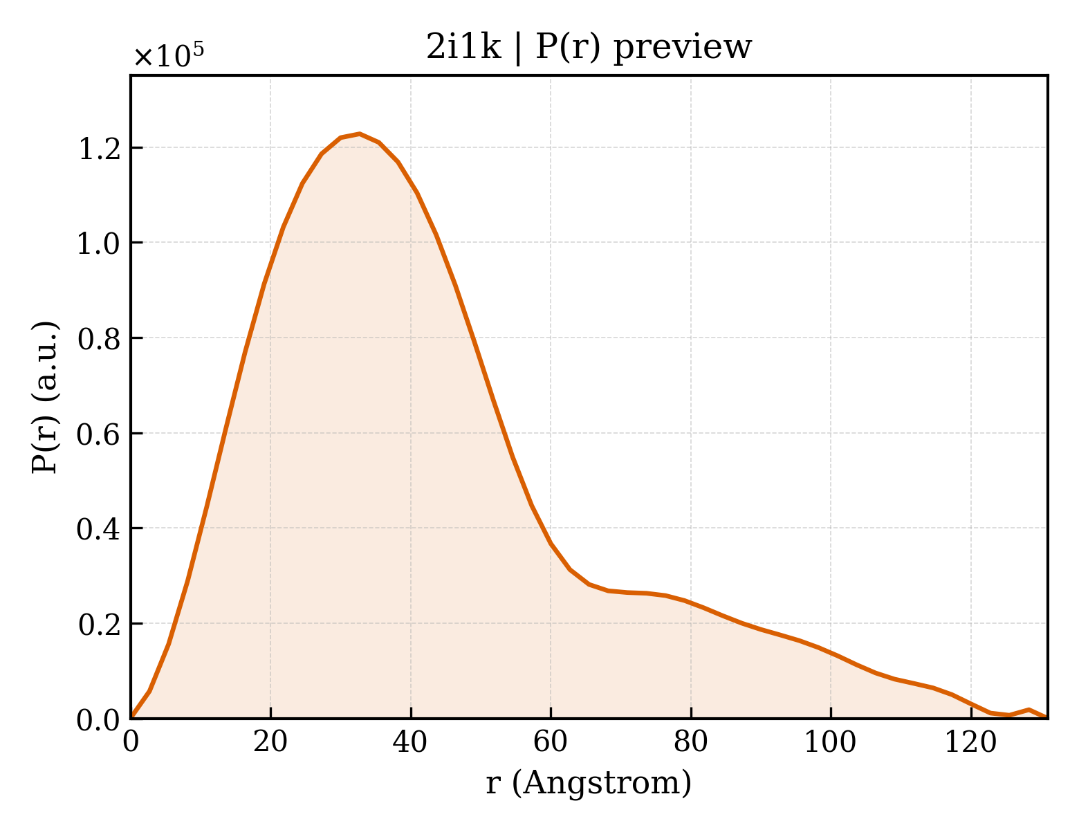 P(r) distribution for 2i1k