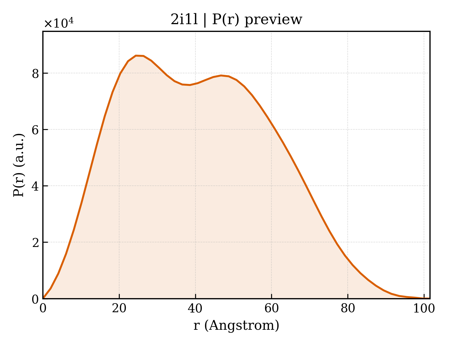 P(r) distribution for 2i1l